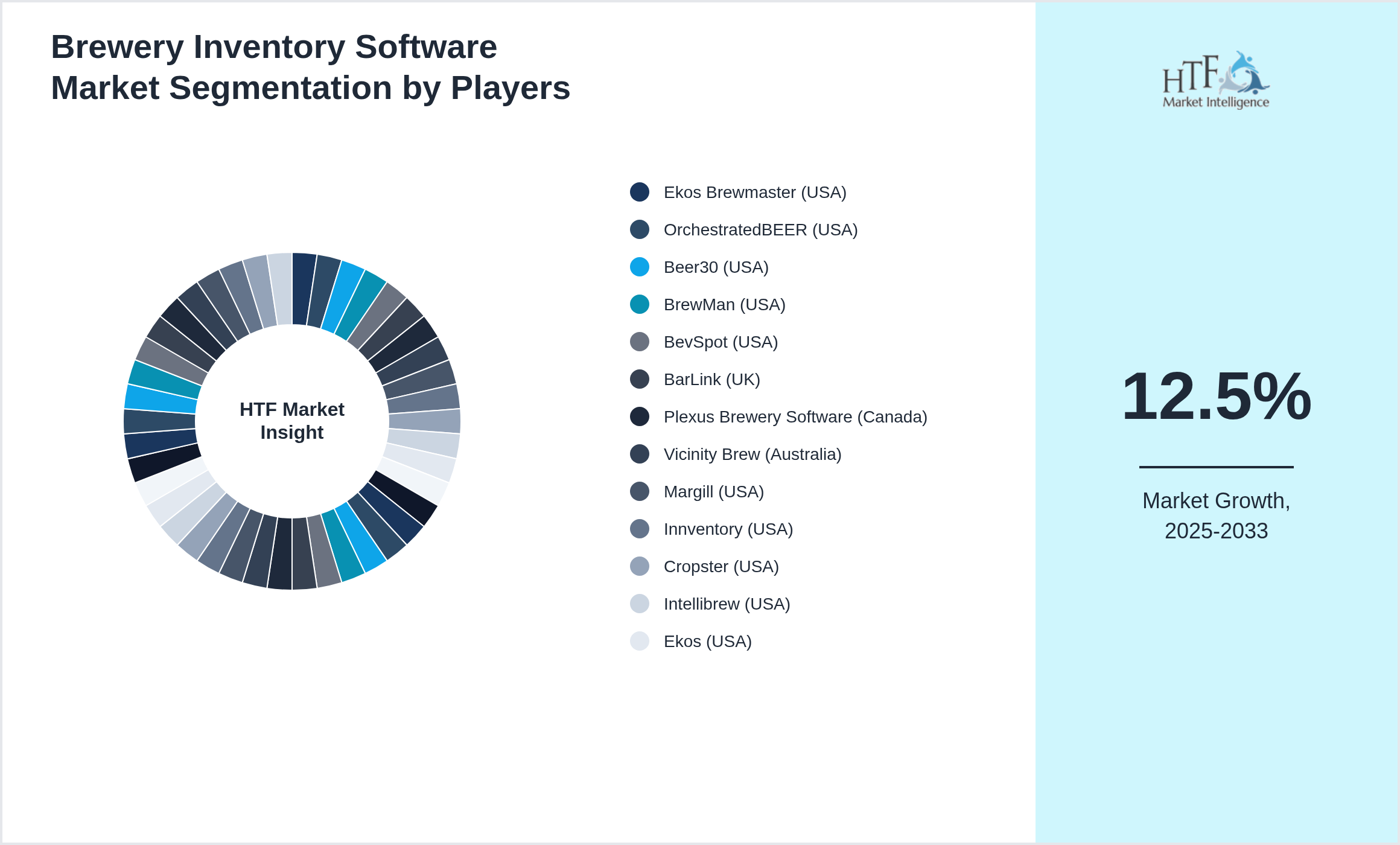 Brewery Inventory Software Market Company analysis and in-depth profiling