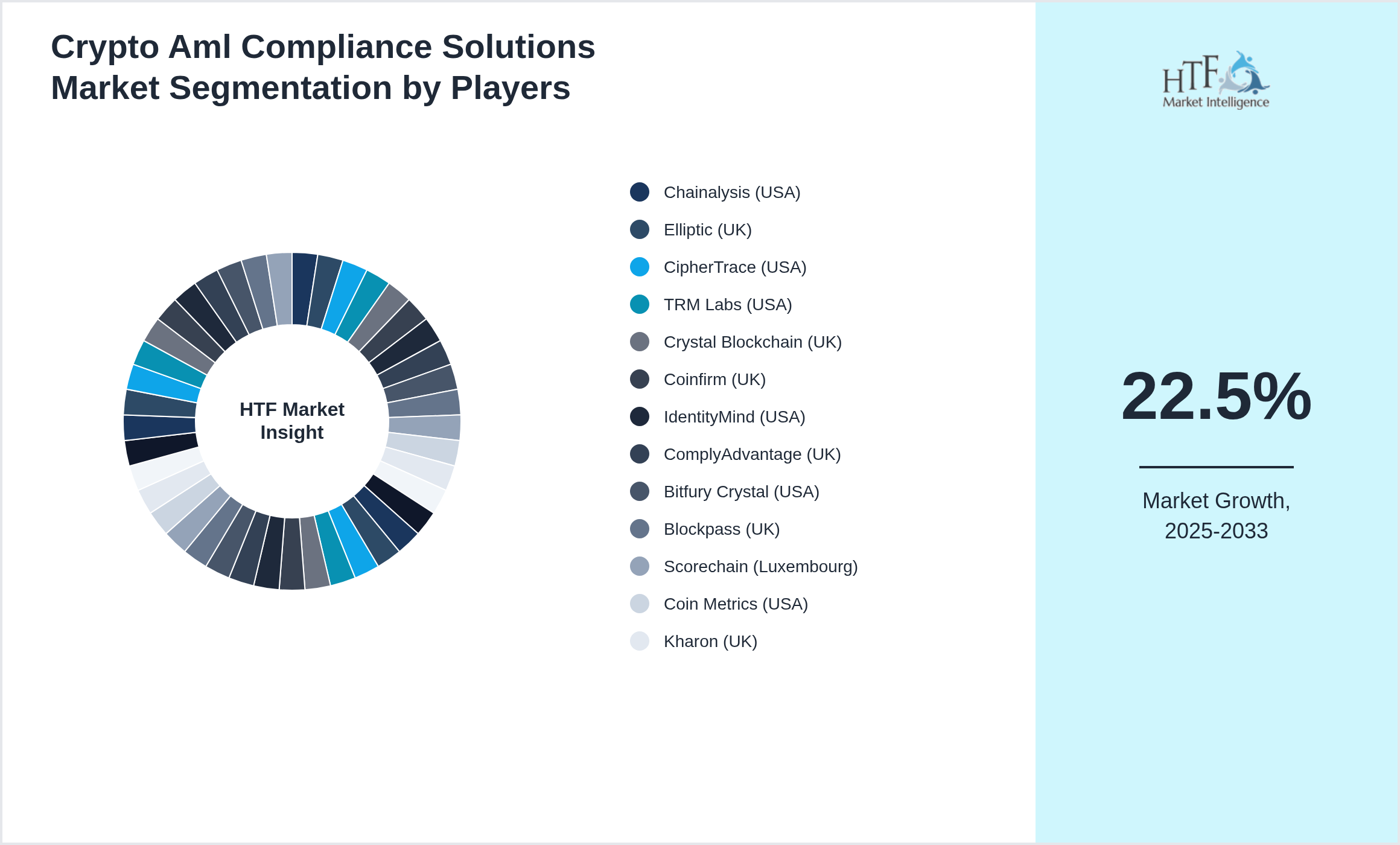 Crypto Aml Compliance Solutions Market revenue share by leading and emerging players