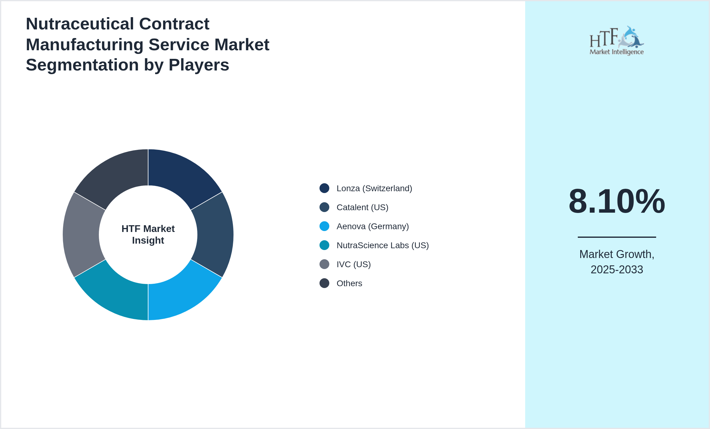 Nutraceutical Contract Manufacturing Service Market share of Lonza (Switzerland), Catalent (US), Aenova (Germany), NutraScience Labs (US), IVC (US), BioTech (US), Bactolac (US), Vit-Best (US), NutraPak (US), NutriSport Pharmacal (US), NHK Laboratories (US), Makers Nutrition (US), SMPNutra (US), Robinson Pharma (US), Suan Farma (Spain), Sirio Pharma (China), Genmed Holding (India), UPM Pharmaceuticals (US), GFR Pharma (Canada), Arizona Nutritional Supplements (US)