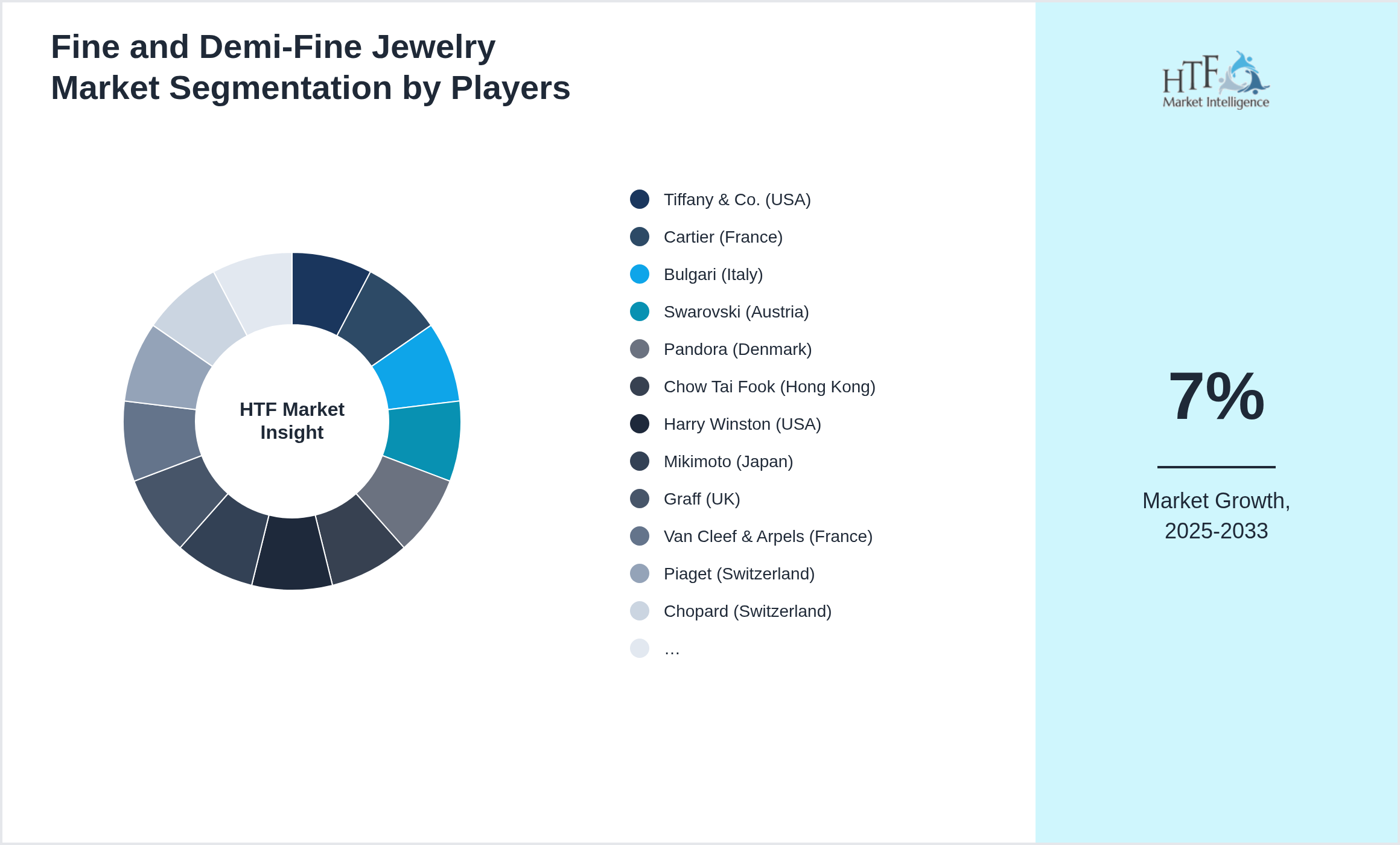 Fine and Demi-Fine Jewelry Market share of Tiffany & Co. (USA), Cartier (France), Bulgari (Italy), Swarovski (Austria), Pandora (Denmark), Chow Tai Fook (Hong Kong), Harry Winston (USA), Mikimoto (Japan), Graff (UK), Van Cleef & Arpels (France), Piaget (Switzerland), Chopard (Switzerland), …