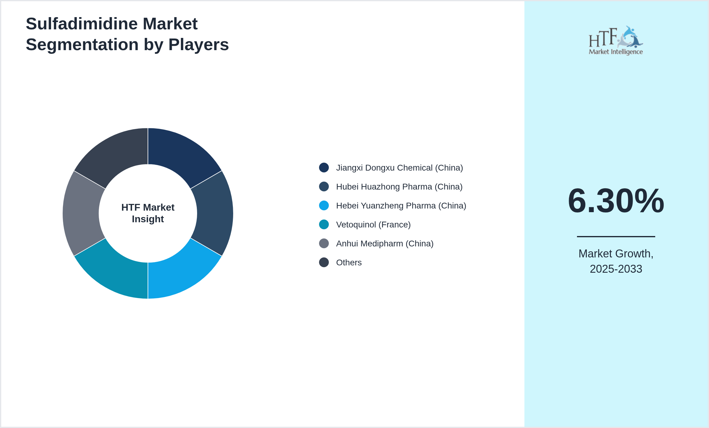 Sulfadimidine Market share by key players