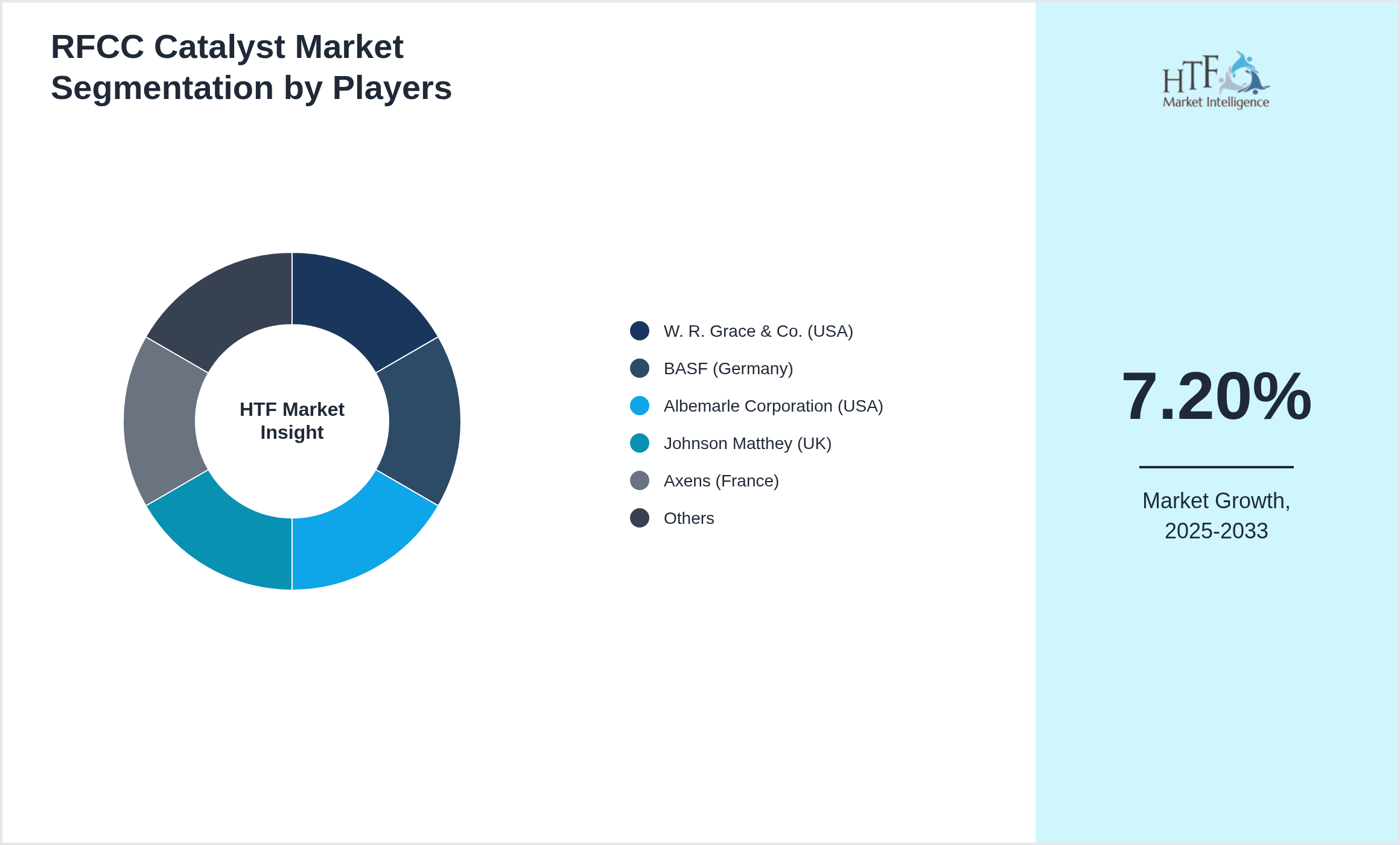 RFCC Catalyst Industry Key Players Growth Year on year