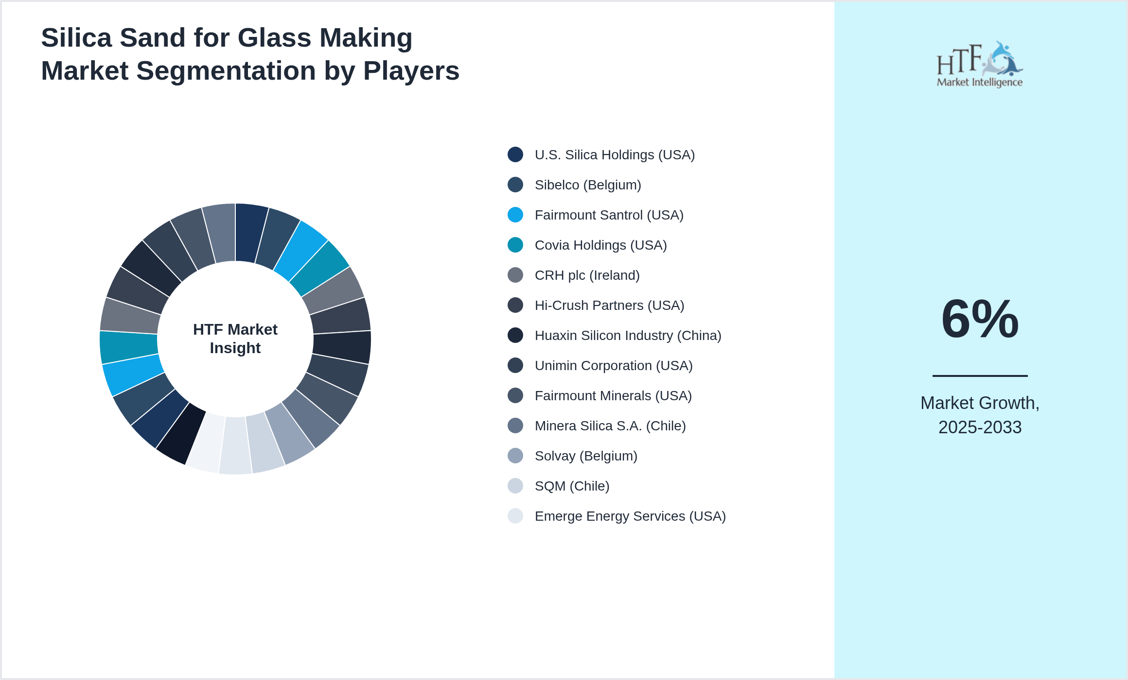 Silica Sand for Glass Making Competition Analysis of U.S. Silica Holdings (USA), Sibelco (Belgium), Fairmount Santrol (USA), Covia Holdings (USA), CRH plc (Ireland), Hi-Crush Partners (USA), Huaxin Silicon Industry (China), Unimin Corporation (USA), Fairmount Minerals (USA), Minera Silica S.A. (Chile), Solvay (Belgium), SQM (Chile), Emerge Energy Services (USA), Quarzwerke Group (Germany), CCR (Brazil), Imerys (France), Xinyi Glass Holdings (China), China National Materials Group (China), Sibelco Asia (Singapore), Carlisle Companies (USA), Potters Industries (USA), Hi-Crush (USA), Covia (USA), Sibelco Australia, Fairmount Santrol