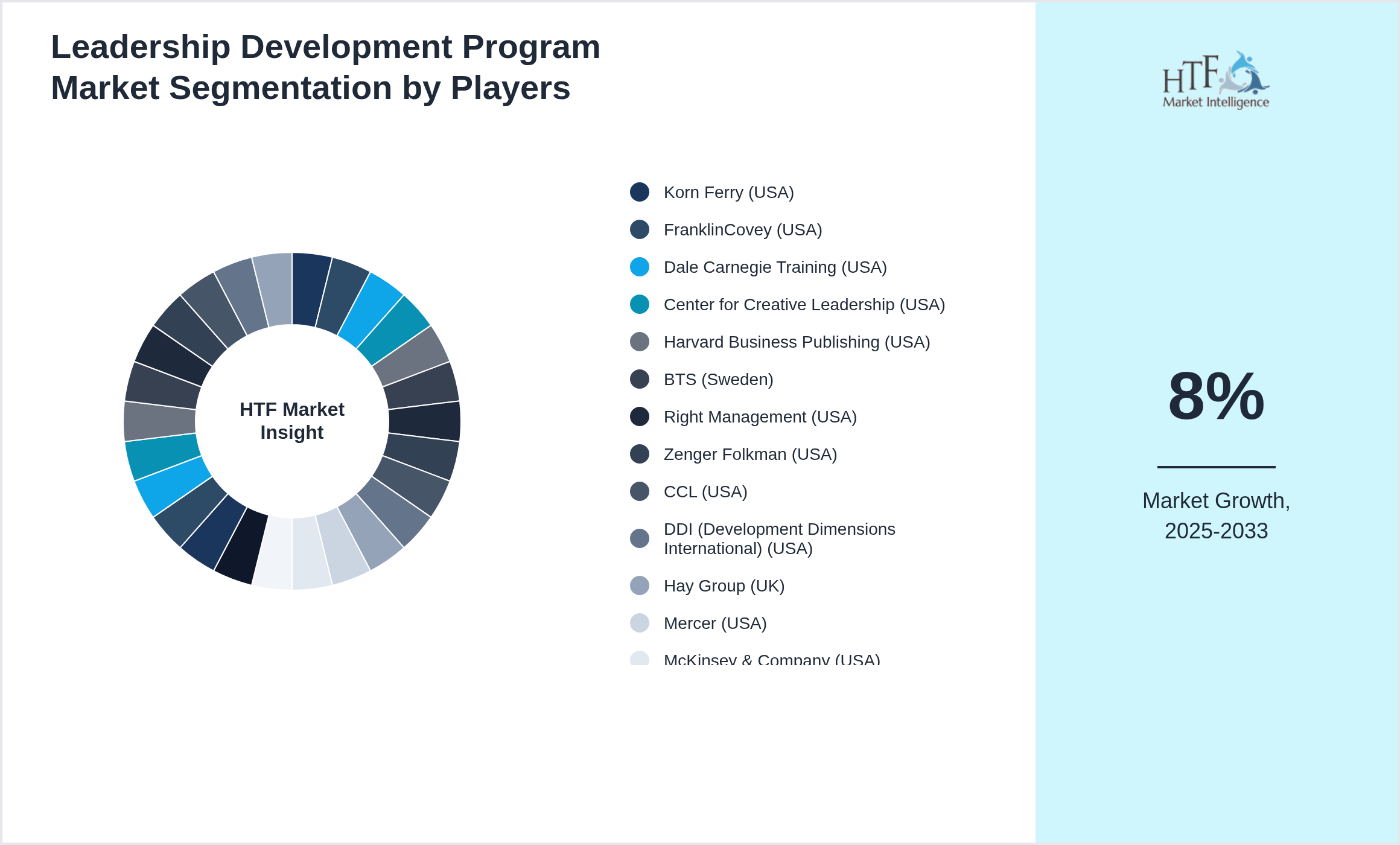Leadership Development Program Market Competition Landscape by Korn Ferry (USA), FranklinCovey (USA), Dale Carnegie Training (USA), Center for Creative Leadership (USA), Harvard Business Publishing (USA), BTS (Sweden), Right Management (USA), Zenger Folkman (USA), CCL (USA), DDI (Development Dimensions International) (USA), Hay Group (UK), Mercer (USA), McKinsey & Company (USA), PwC (USA), Boston Consulting Group (USA), Deloitte (USA), Aon Hewitt (USA), Huthwaite International (UK), Willis Towers Watson (USA), SHRM (USA), IBM Training (USA), ATD (USA), Gallup (USA), FranklinCovey (USA), CEB (USA), Korn Ferry (USA)