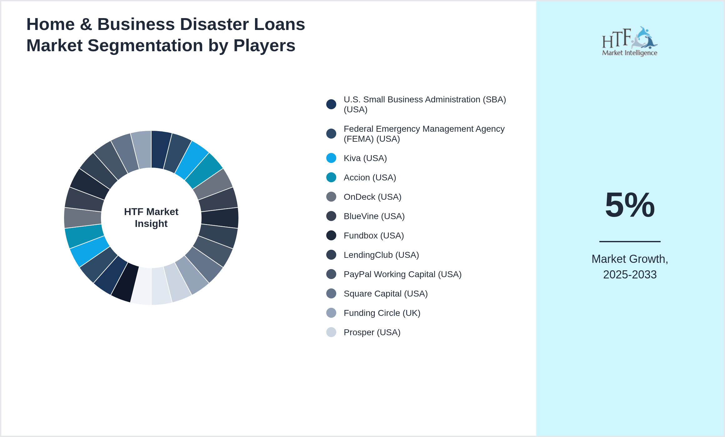 Home & Business Disaster Loans Market Competition Landscape by U.S. Small Business Administration (SBA) (USA), Federal Emergency Management Agency (FEMA) (USA), Kiva (USA), Accion (USA), OnDeck (USA), BlueVine (USA), Fundbox (USA), LendingClub (USA), PayPal Working Capital (USA), Square Capital (USA), Funding Circle (UK), Prosper (USA), SoFi (USA), Upstart (USA), Avant (USA), Kabbage (USA), Credibly (USA), National Australia Bank (Australia), Commonwealth Bank (Australia), Barclays (UK), HSBC (UK), Bank of America (USA), Wells Fargo (USA), JPMorgan Chase (USA), CitiBank (USA), TD Bank (Canada)