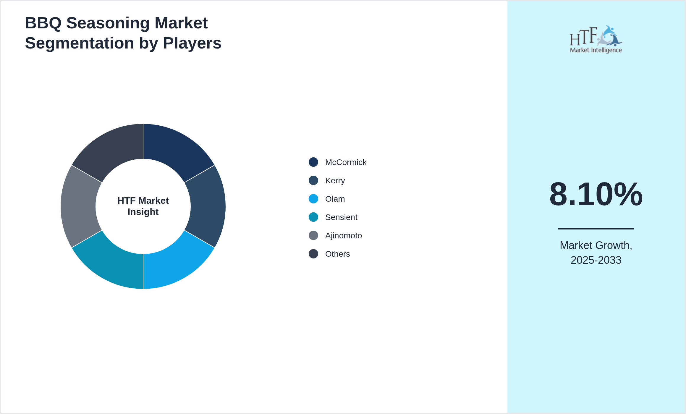BBQ Seasoning Market segment growth and share by companies