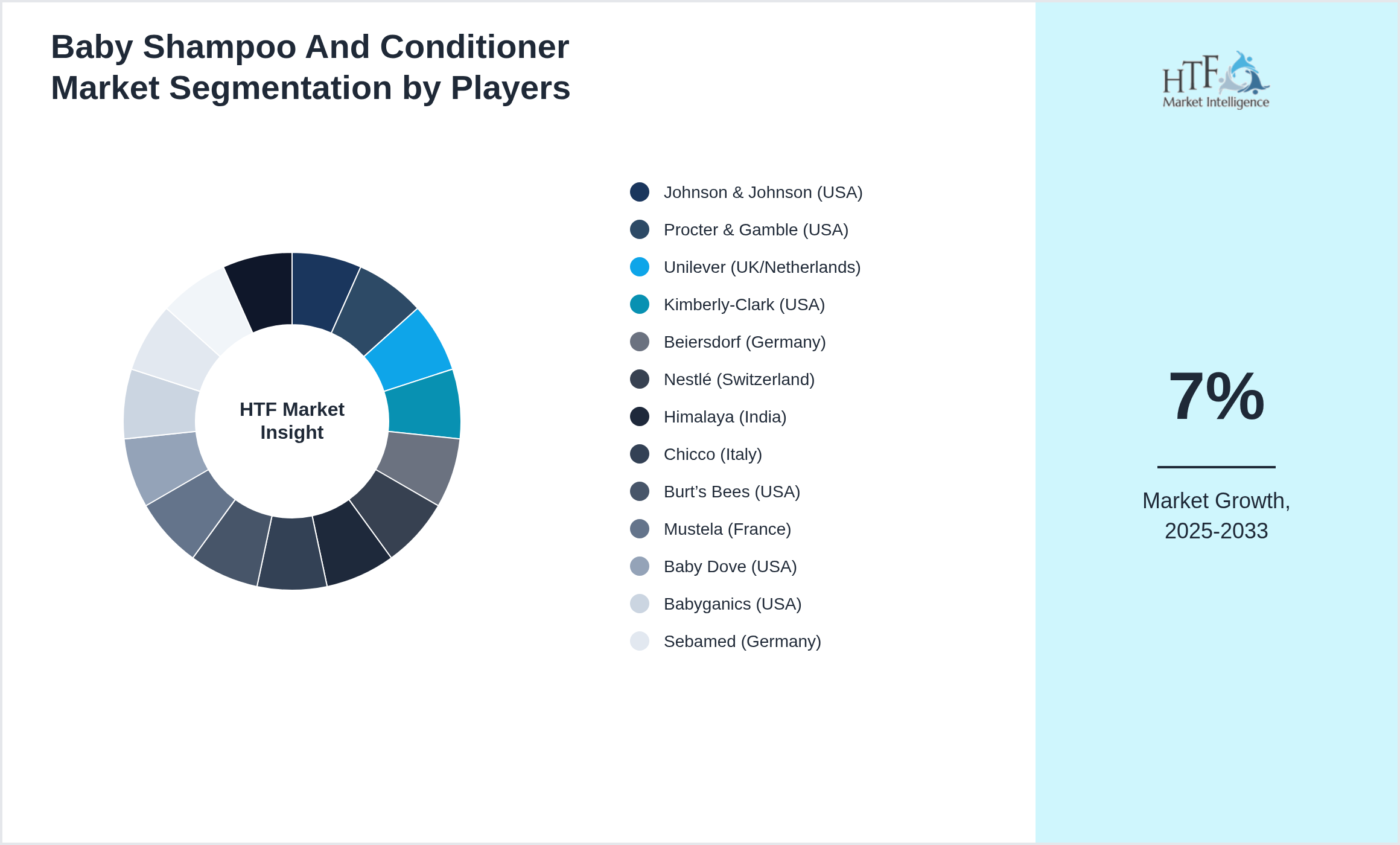 Baby Shampoo And Conditioner Industry Key Players Growth Year on year