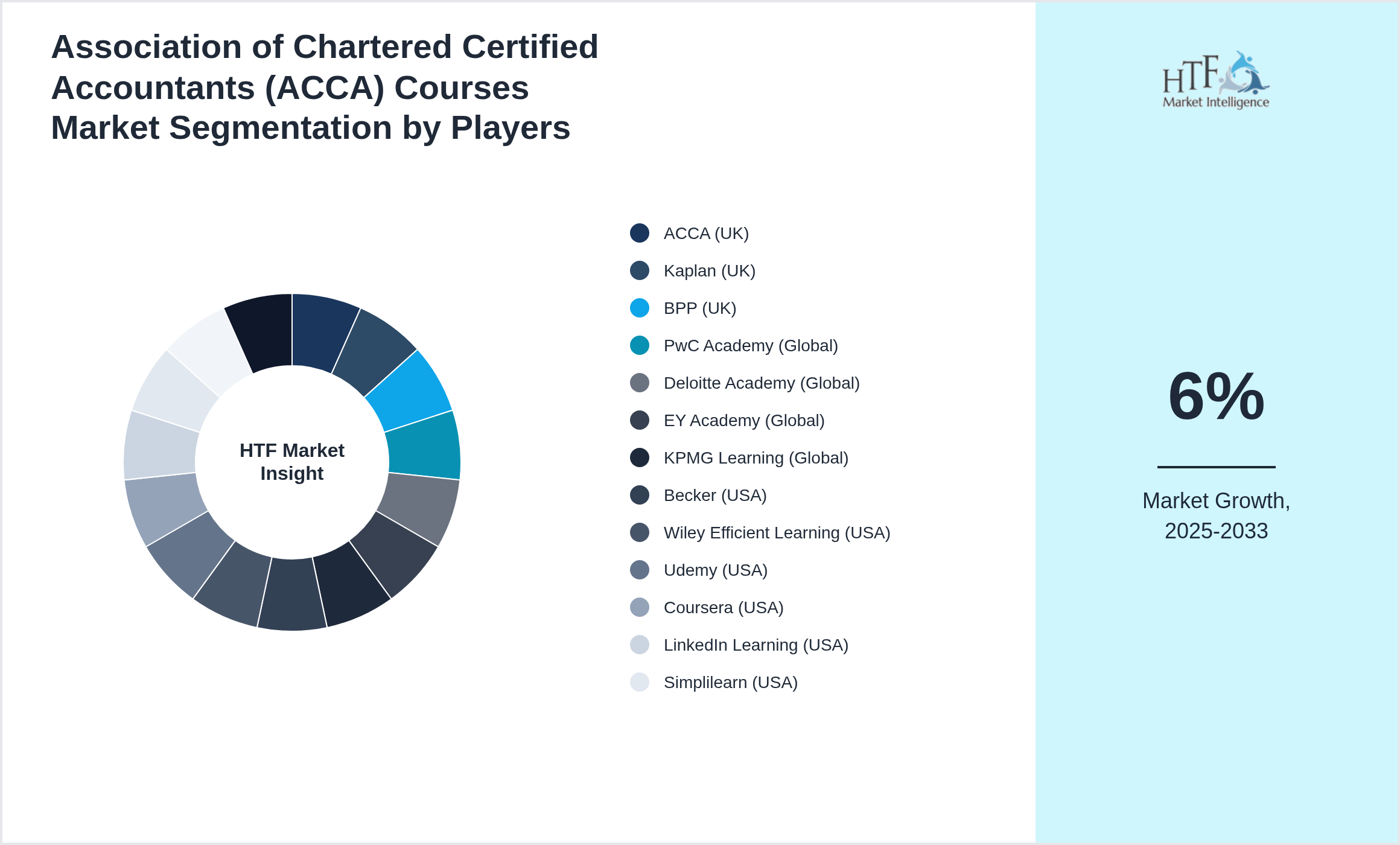 Association of Chartered Certified Accountants (ACCA) Courses Market segment growth and share by companies