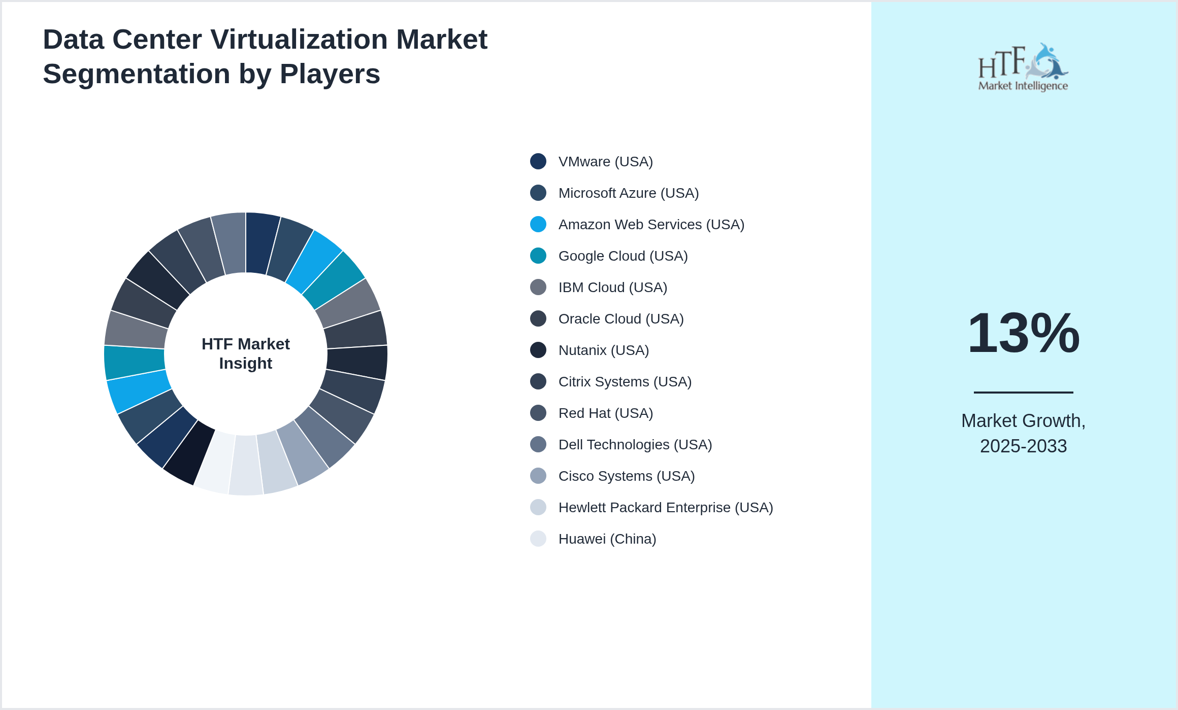 Data Center Virtualization Market Company analysis and in-depth profiling