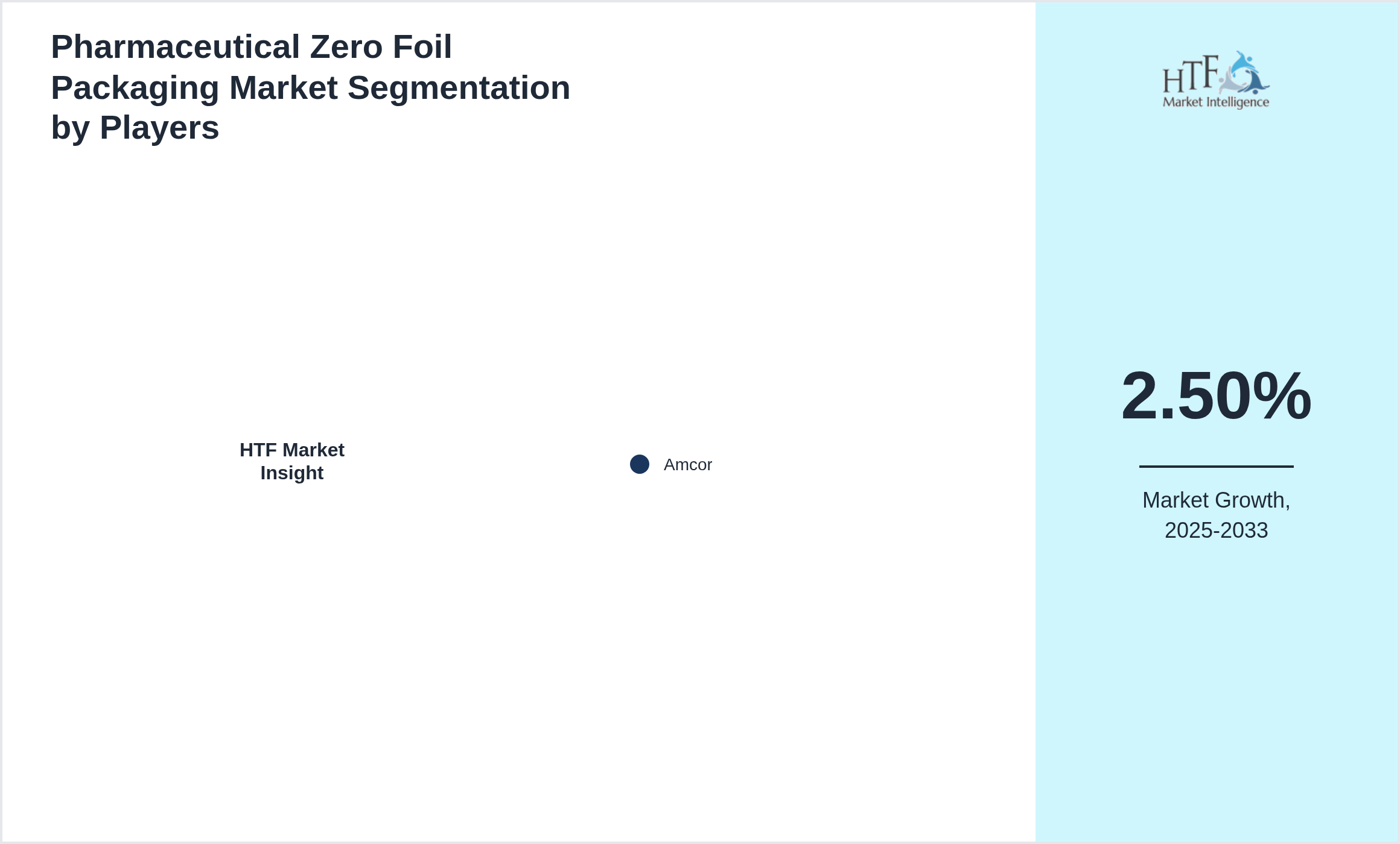 Pharmaceutical Zero Foil Packaging Industry Key Players Growth Year on year