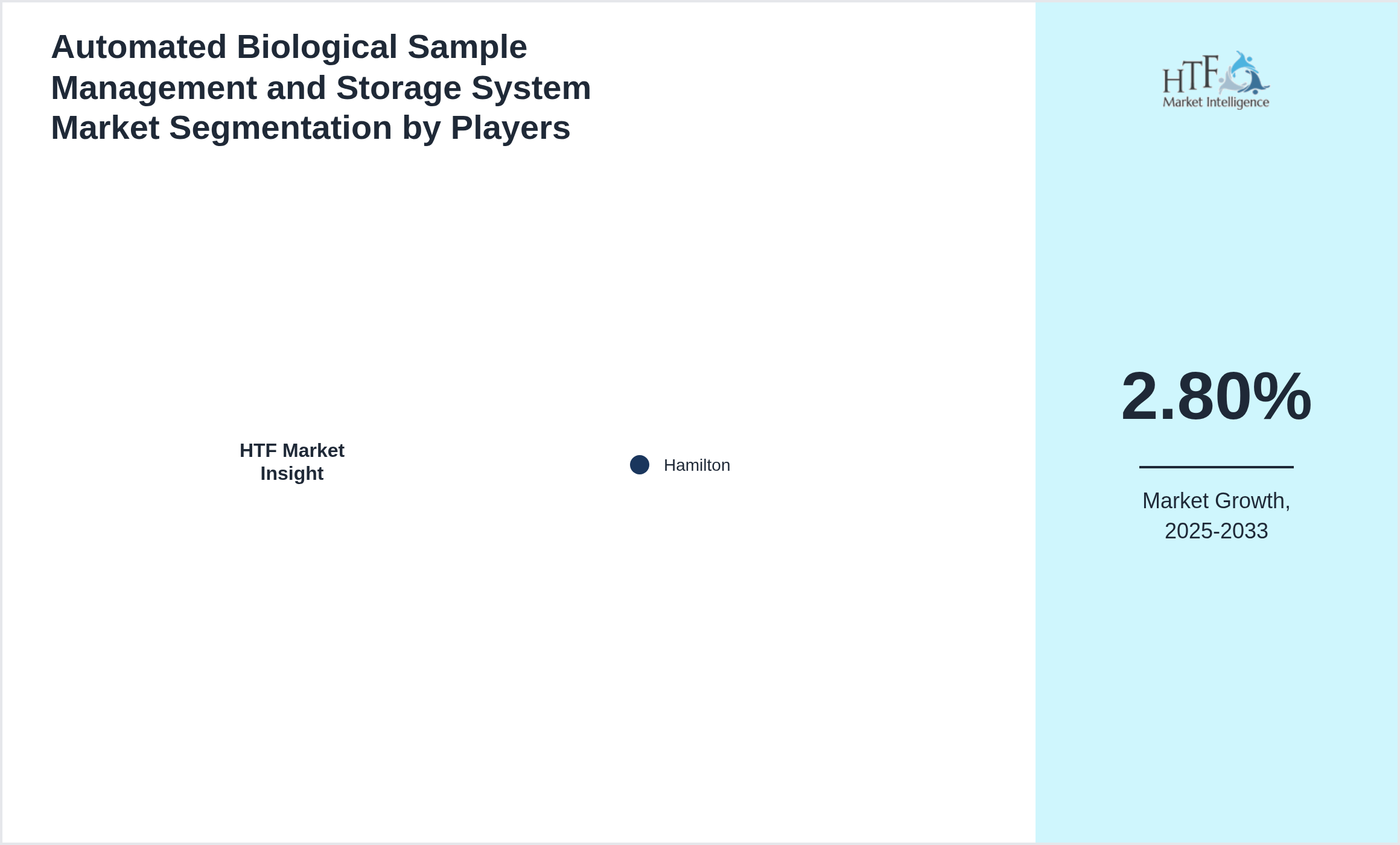 Automated Biological Sample Management and Storage System Market Competition Landscape by Hamilton