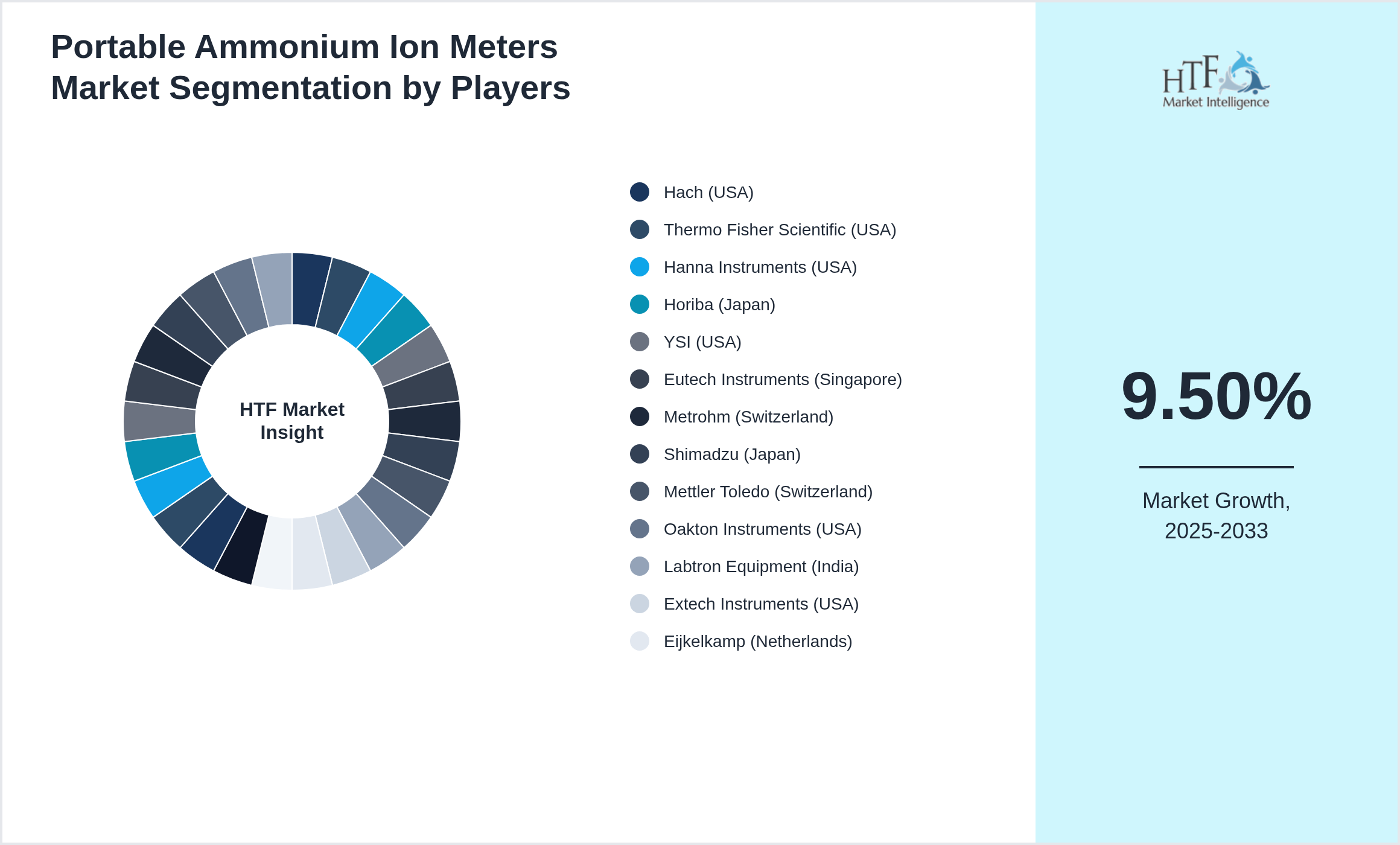 Portable Ammonium Ion Meters Market revenue share by leading and emerging players