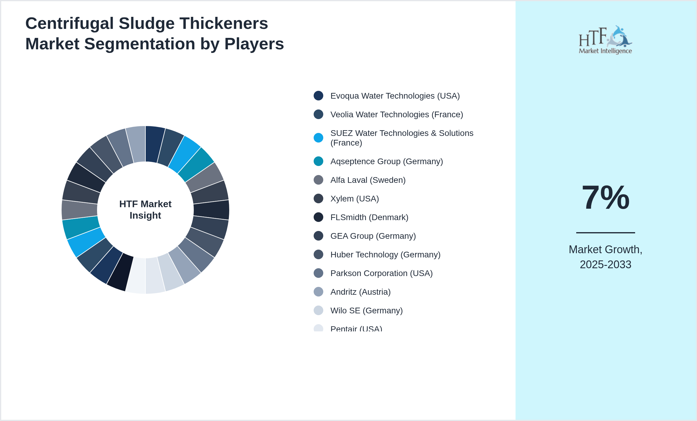 Centrifugal Sludge Thickeners Market segment growth and share by companies