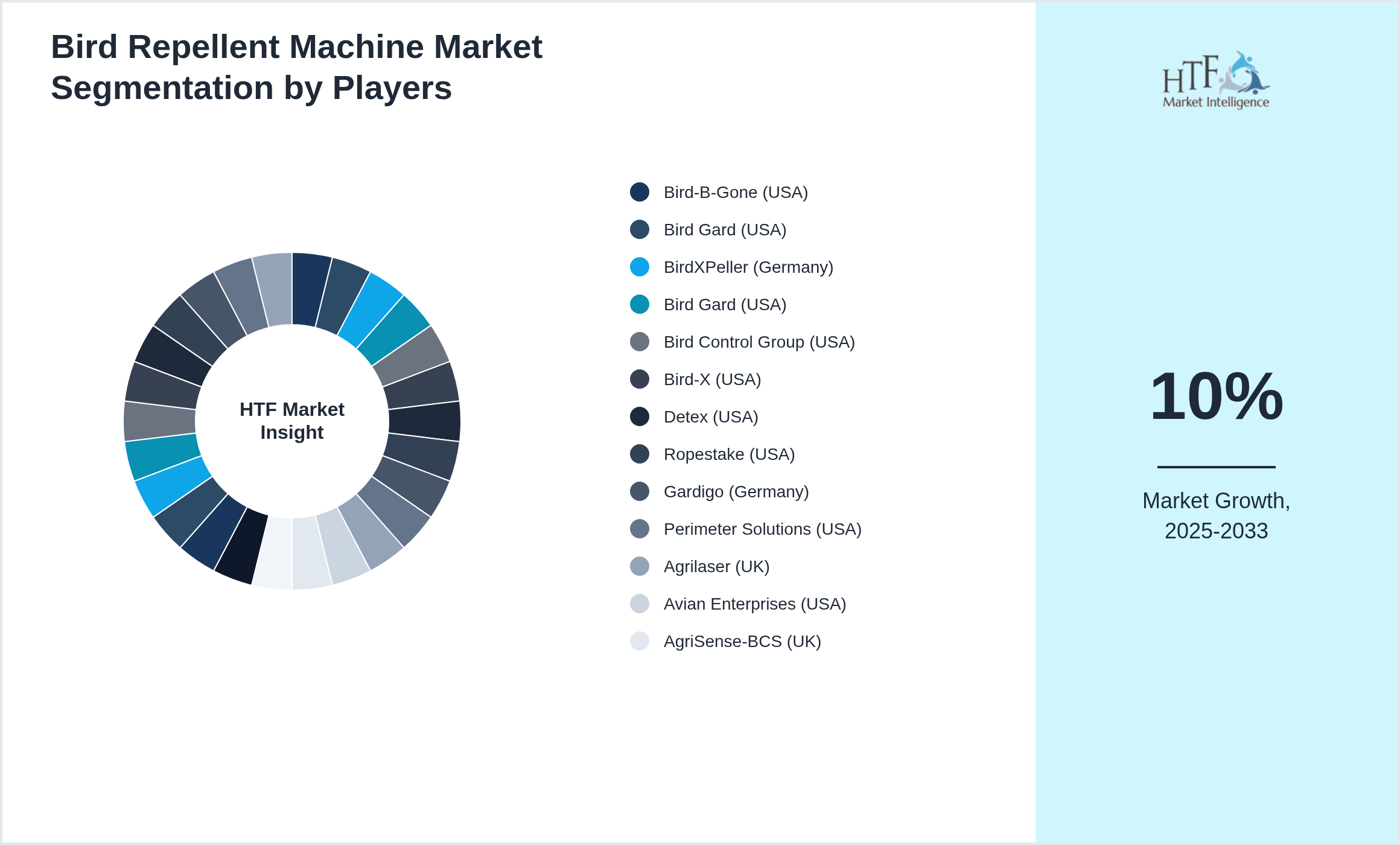 Bird Repellent Machine Market analysis for Bird-B-Gone (USA), Bird Gard (USA), BirdXPeller (Germany), Bird Gard (USA), Bird Control Group (USA), Bird-X (USA), Detex (USA), Ropestake (USA), Gardigo (Germany), Perimeter Solutions (USA), Agrilaser (UK), Avian Enterprises (USA), AgriSense-BCS (UK), BirdBlock (Germany), Hawk-Way (USA), Solar Bird Repeller (China), Motomco (USA), Bird Stik (USA), BirdShield (USA), Pigeon B Gone (USA), Bird Blocker (UK), BirdAway (Italy), Bird Barrier (USA), Avix (Netherlands), Raptor Repellent (UK), BirdStop (USA)