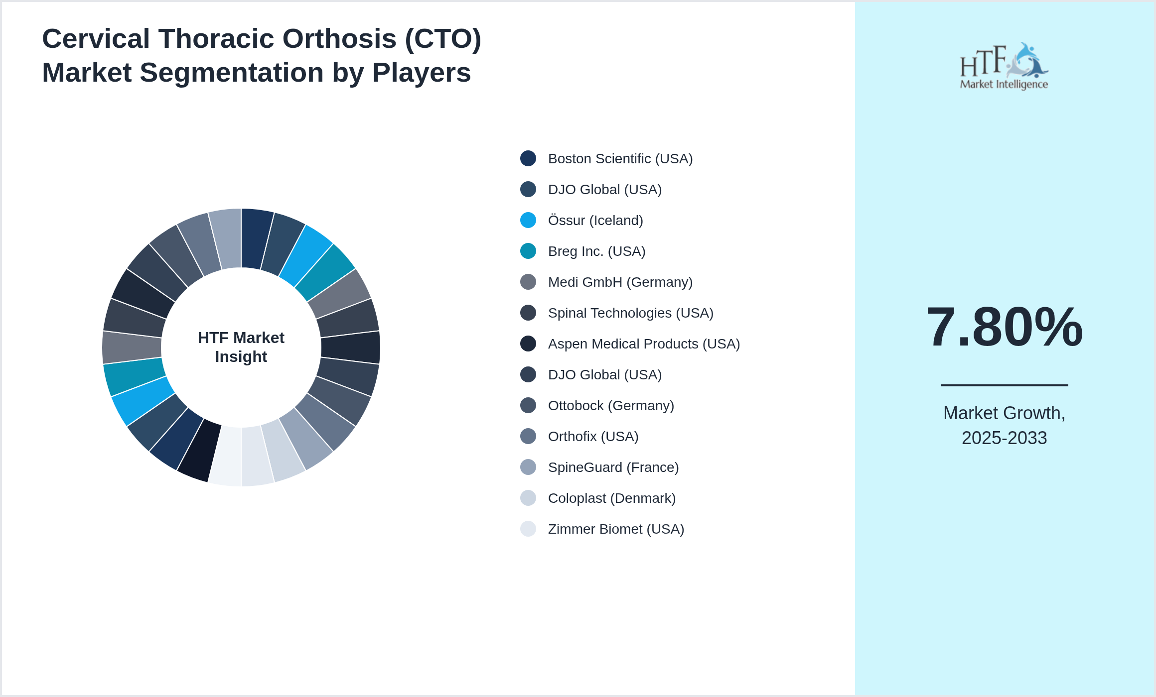 Cervical Thoracic Orthosis (CTO) Market segment growth and share by companies
