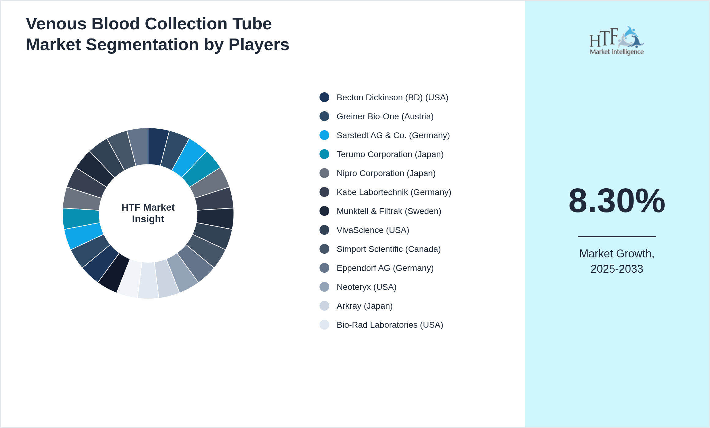 Venous Blood Collection Tube Industry Key Players Growth Year on year