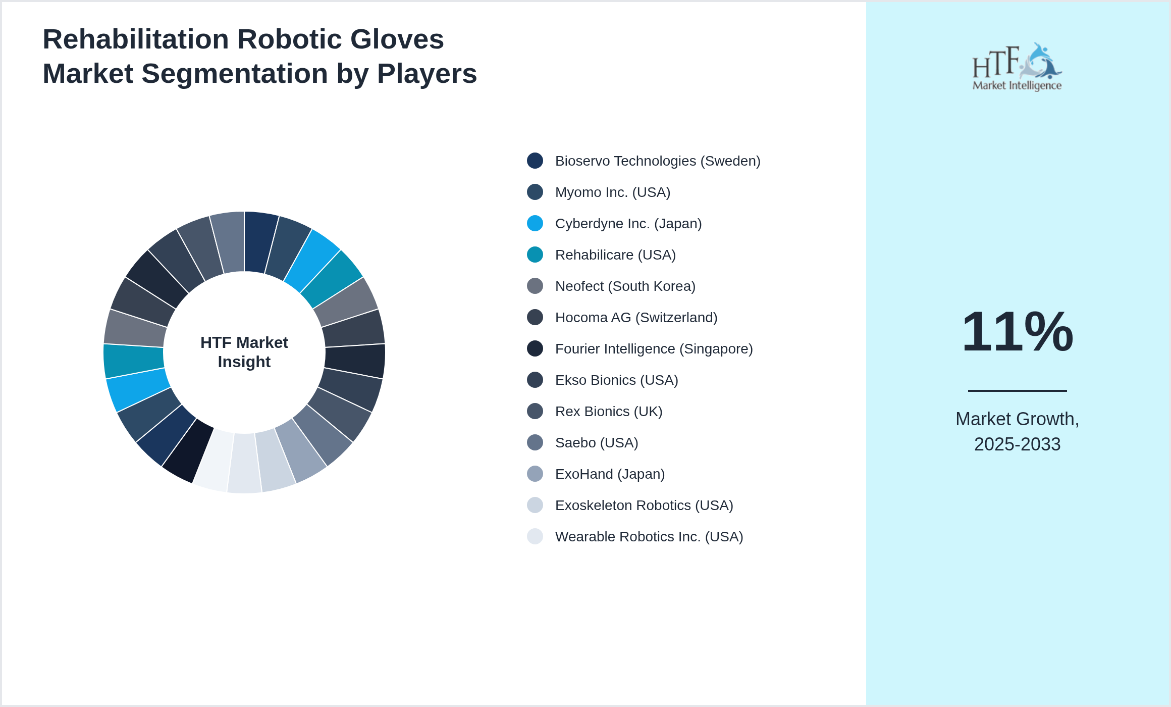 Rehabilitation Robotic Gloves Market revenue share by leading and emerging players