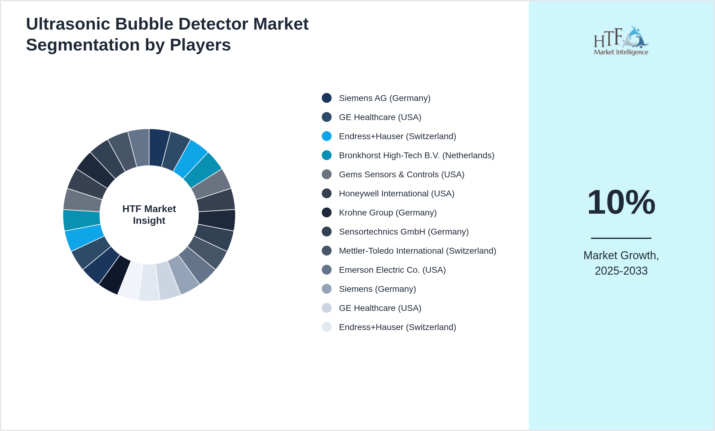Ultrasonic Bubble Detector Industry Key Players Growth Year on year