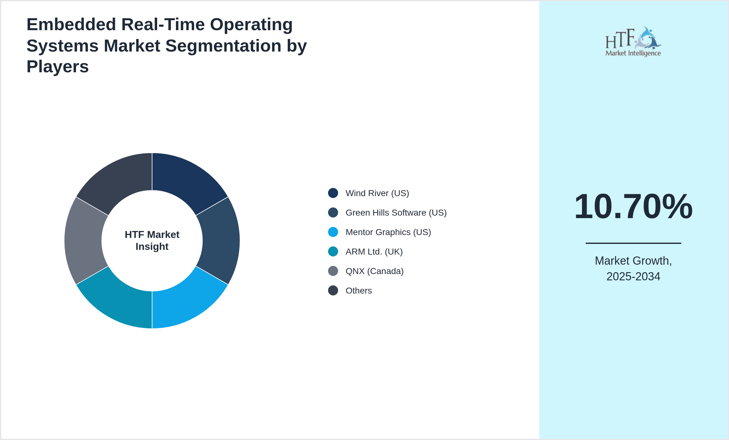 Embedded Real-Time Operating Systems Market analysis for Wind River (US), Green Hills Software (US), Mentor Graphics (US), ARM Ltd. (UK), QNX (Canada), Express Logic (US), SYSGO AG (Germany), Enea (Sweden), Micrium (US), Segger (Germany), Real-Time Systems (Germany), Huawei LiteOS (China), RTEMS (US), Texas Instruments (US), Siemens (Germany), Lynx Software (US), RoweBots (Canada), NXP (Netherlands), IntervalZero (US), FreeRTOS (UK), Zephyr Project (US), PX5 RTOS (US), Apex (US), Advantech (Taiwan), Infineon (Germany), STMicroelectronics (Switzerland), Renesas (Japan)