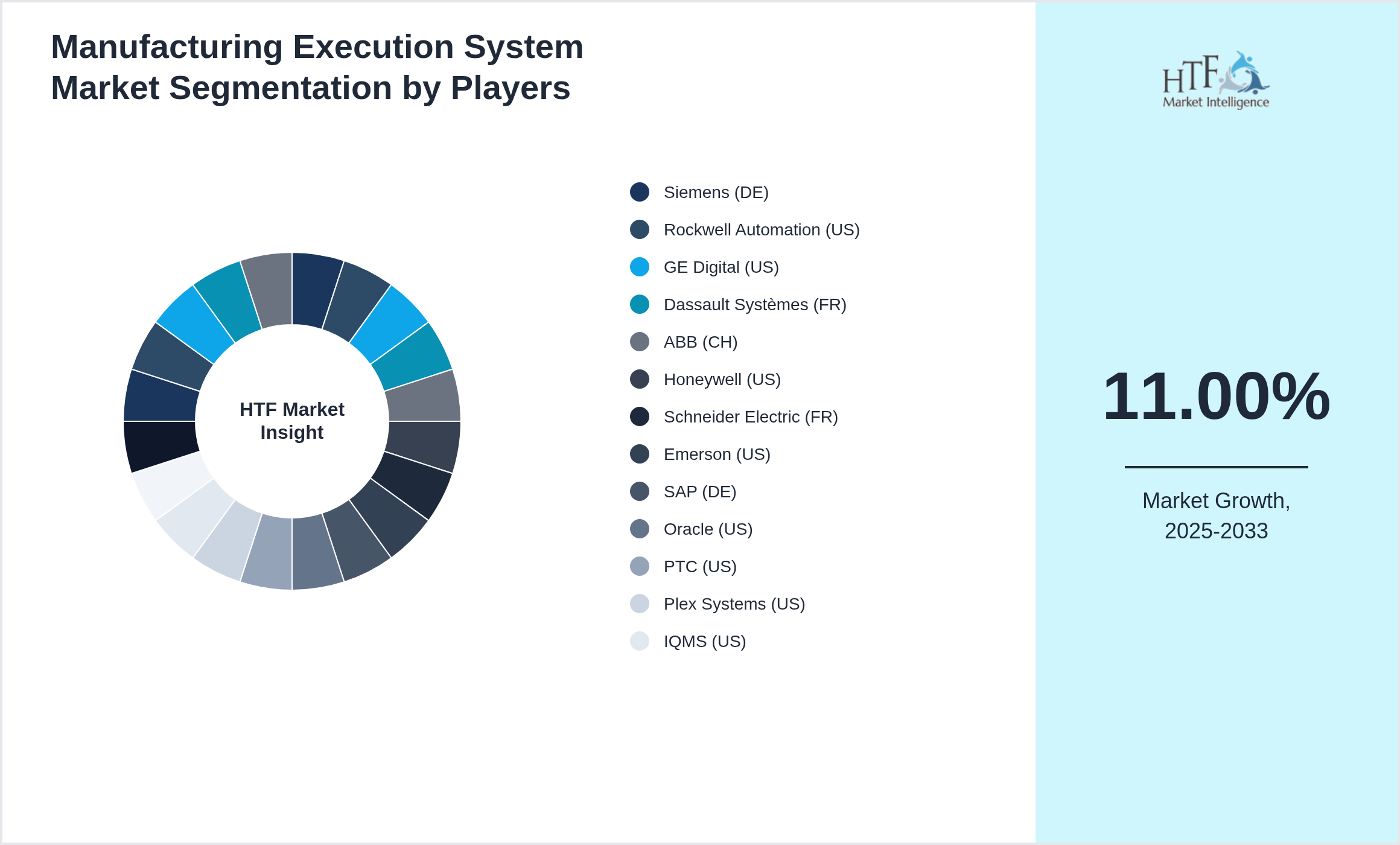 Manufacturing Execution System Market analysis for Siemens (DE), Rockwell Automation (US), GE Digital (US), Dassault Systèmes (FR), ABB (CH), Honeywell (US), Schneider Electric (FR), Emerson (US), SAP (DE), Oracle (US), PTC (US), Plex Systems (US), IQMS (US), MPDV (DE), Opcenter (DE), Proficy (US), iBASEt (US), Epicor (US), Aptean (US), Critical Manufacturing (PT)
