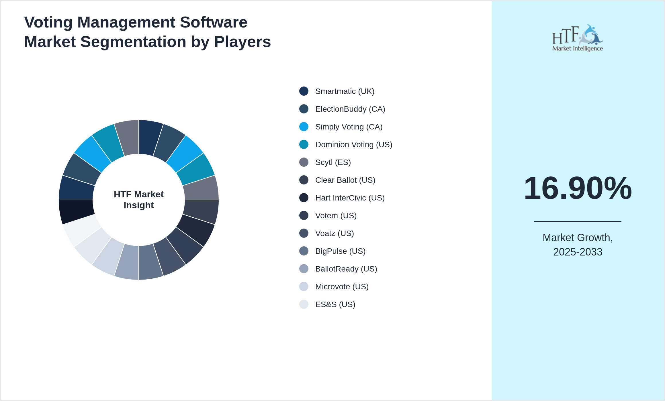 Voting Management Software Market share of Smartmatic (UK), ElectionBuddy (CA), Simply Voting (CA), Dominion Voting (US), Scytl (ES), Clear Ballot (US), Hart InterCivic (US), Votem (US), Voatz (US), BigPulse (US), BallotReady (US), Microvote (US), ES&S (US), Eballot (UK), Election Runner (US), Civitas (US), Neuvote (CA), Democracy Live (US), OpaVote (US), Polyas (DE)