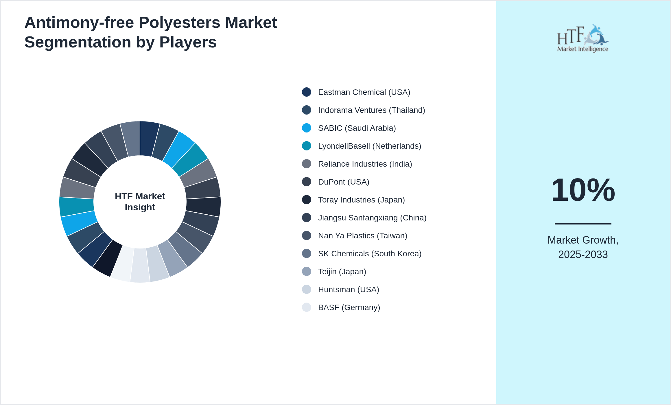 Antimony-free Polyesters Industry Key Players Growth Year on year