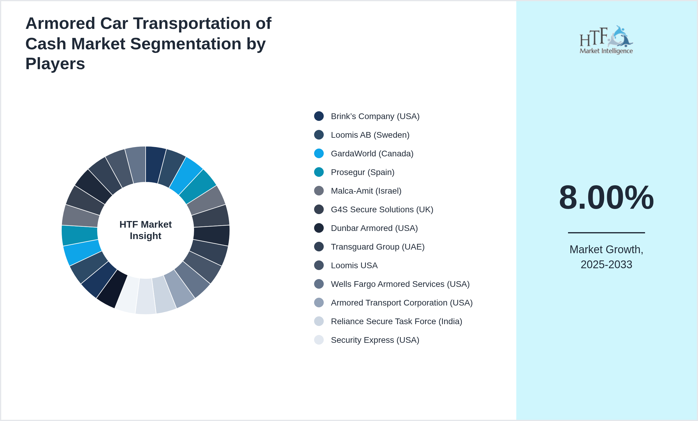 Armored Car Transportation of Cash Market segment growth and share by companies