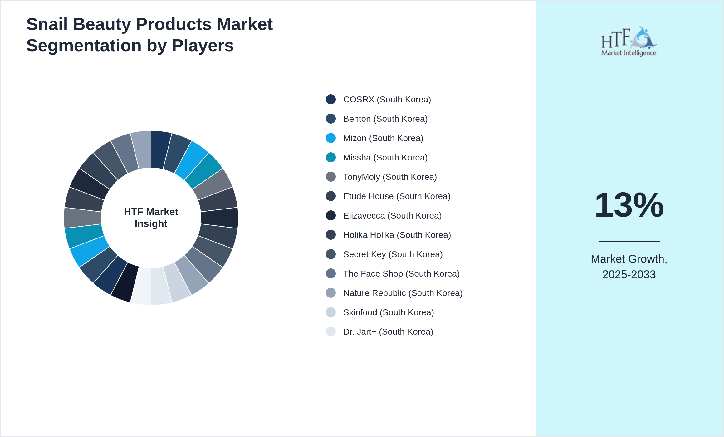 Snail Beauty Products Market segment growth and share by companies
