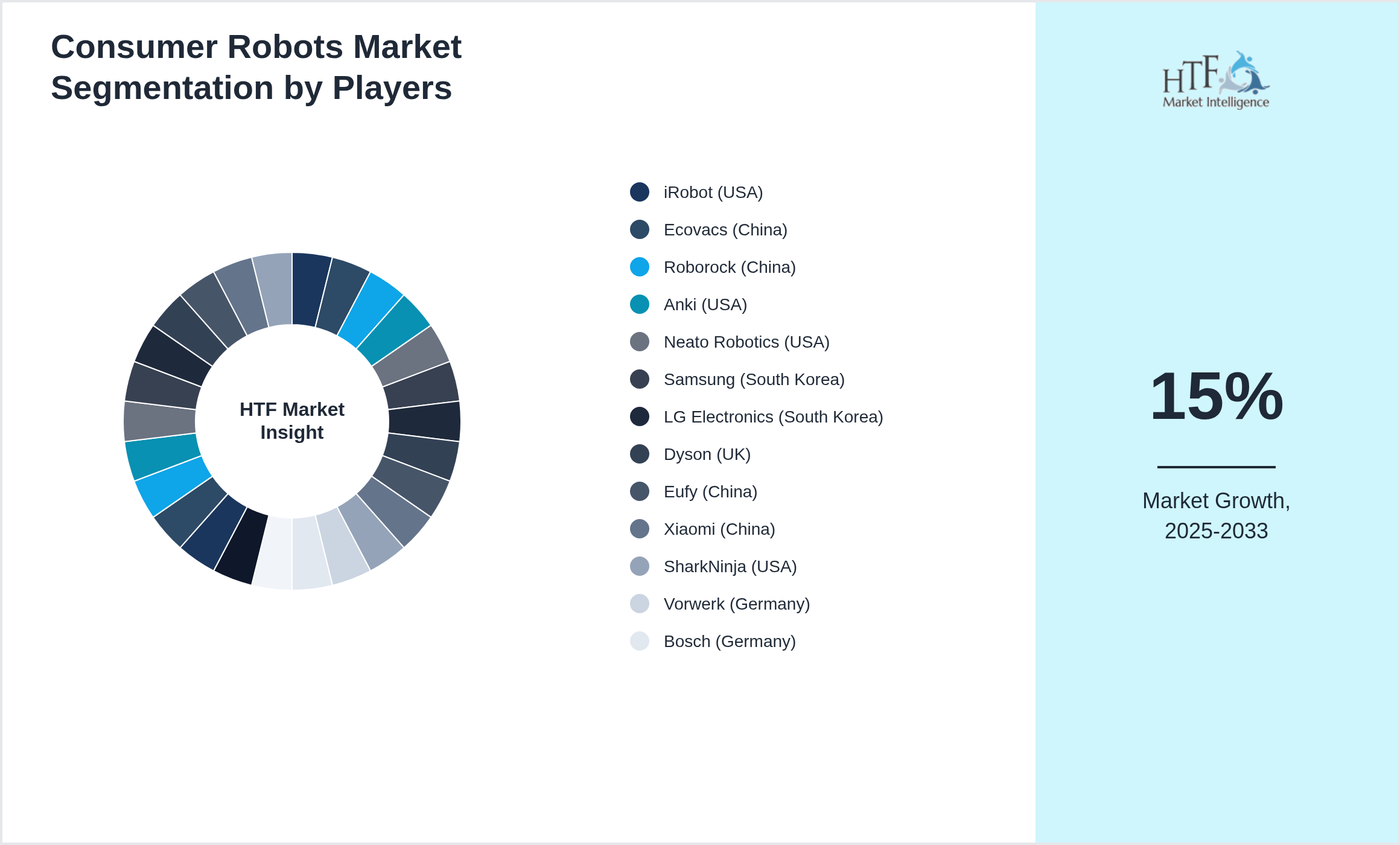 Consumer Robots Market share of iRobot (USA), Ecovacs (China), Roborock (China), Anki (USA), Neato Robotics (USA), Samsung (South Korea), LG Electronics (South Korea), Dyson (UK), Eufy (China), Xiaomi (China), SharkNinja (USA), Vorwerk (Germany), Bosch (Germany), Miele (Germany), iLife (China), ILIFE (China), ILIFE (China), Sony (Japan), Panasonic (Japan), Deebot (China), Aethon (USA), Mayfield Robotics (USA), Jibo (USA), UBTECH Robotics (China), SoftBank Robotics (Japan), Hanson Robotics (Hong Kong)