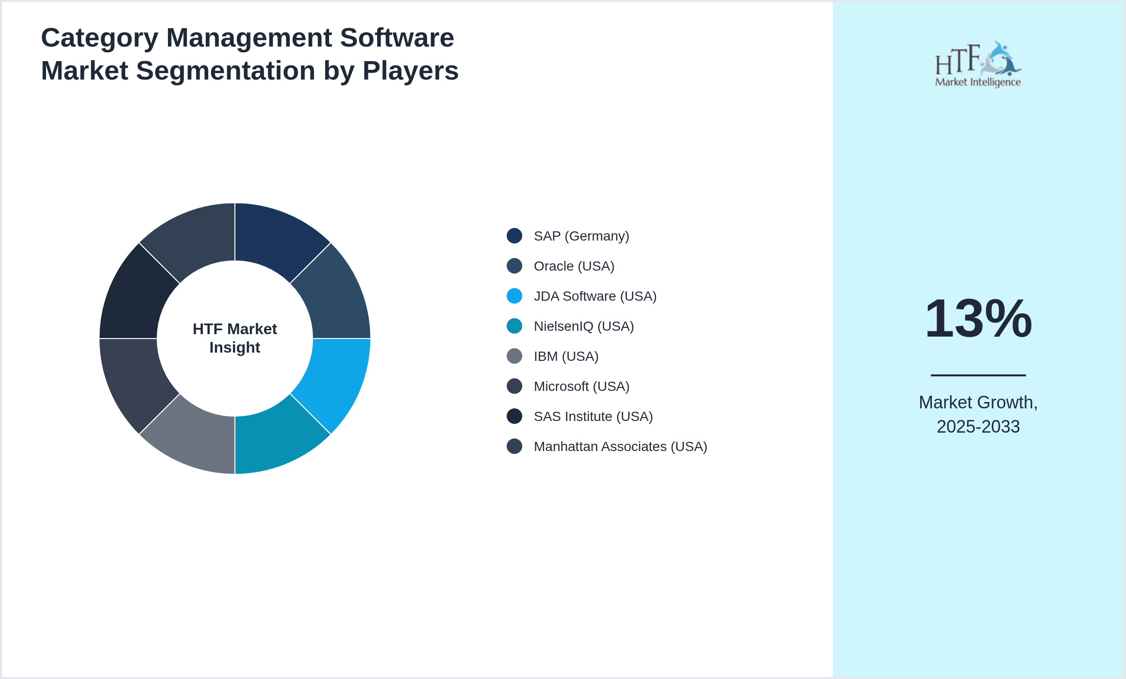 Category Management Software Market analysis for SAP (Germany), Oracle (USA), JDA Software (USA), NielsenIQ (USA), IBM (USA), Microsoft (USA), SAS Institute (USA), Manhattan Associates (USA)