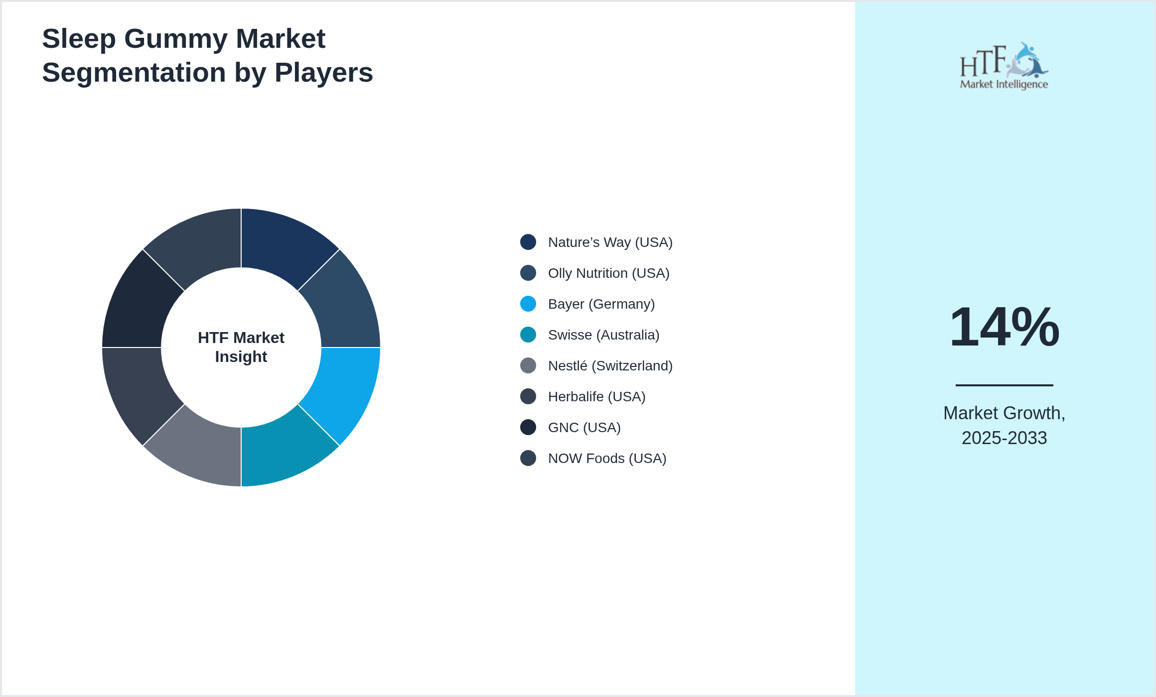 Sleep Gummy Industry Key Players Growth Year on year