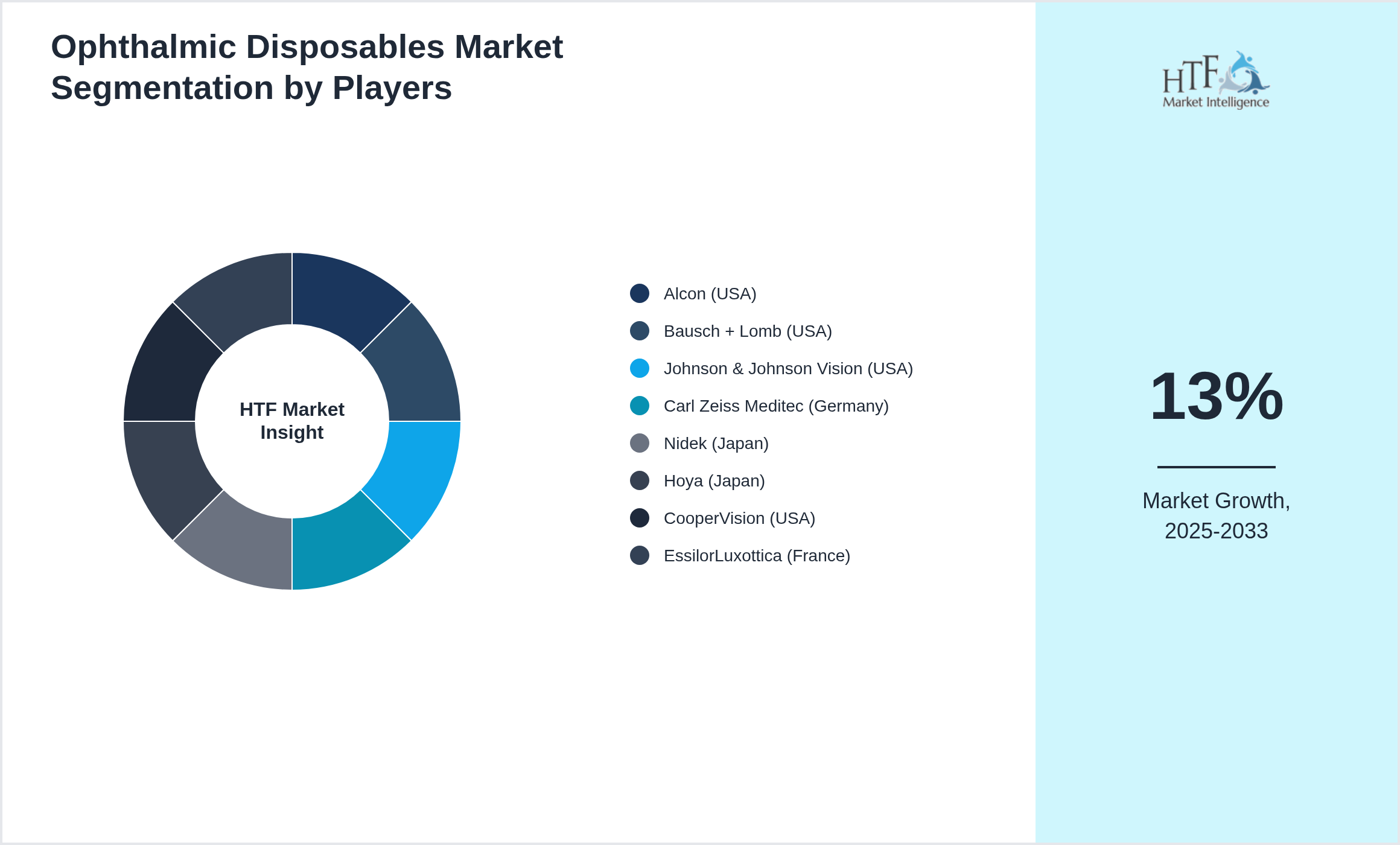 Ophthalmic Disposables Competition Analysis of Alcon (USA), Bausch + Lomb (USA), Johnson & Johnson Vision (USA), Carl Zeiss Meditec (Germany), Nidek (Japan), Hoya (Japan), CooperVision (USA), EssilorLuxottica (France)