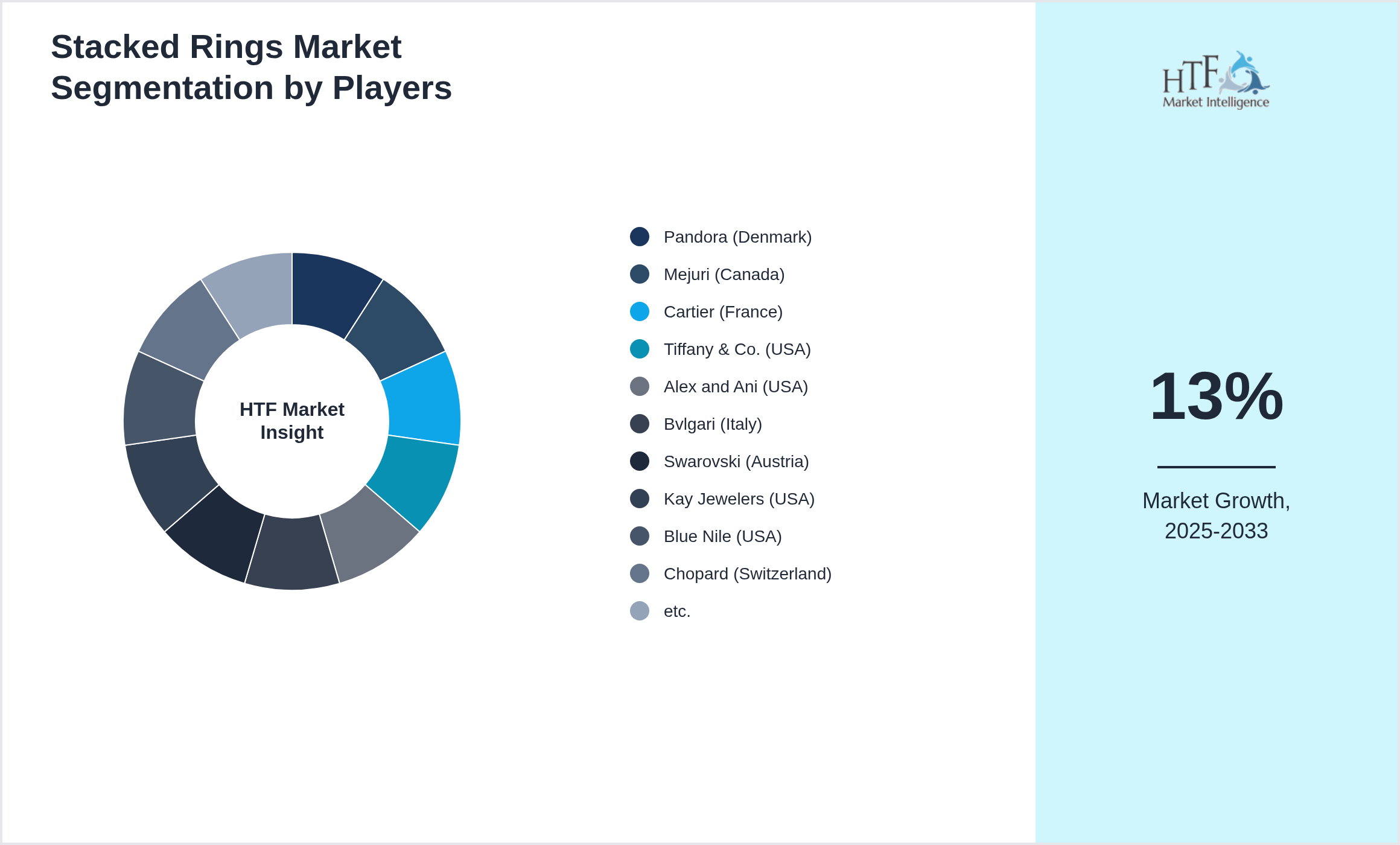 Stacked Rings Market revenue share by leading and emerging players