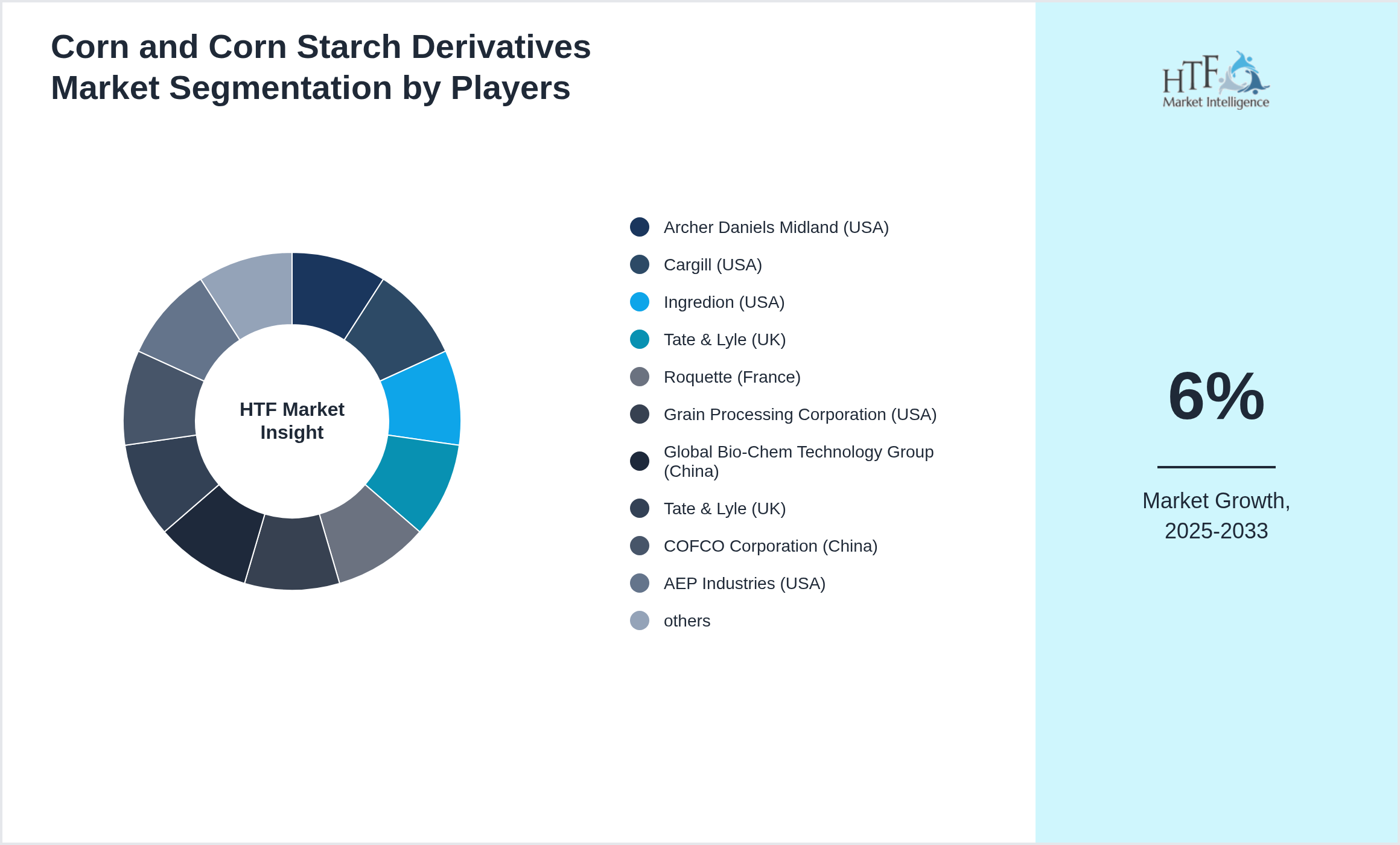Corn and Corn Starch Derivatives Industry Key Players Growth Year on year