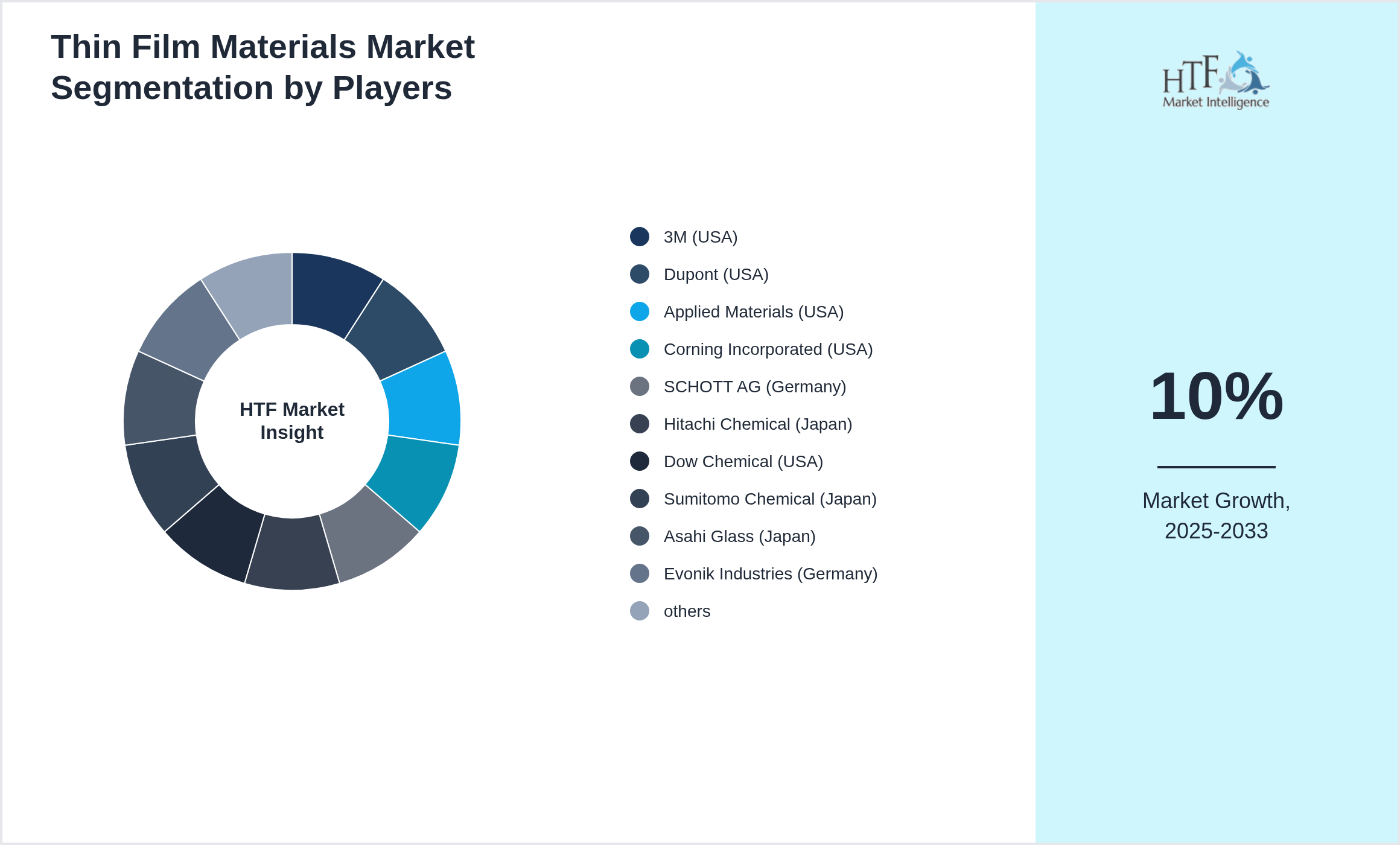 Thin Film Materials Market revenue share by leading and emerging players