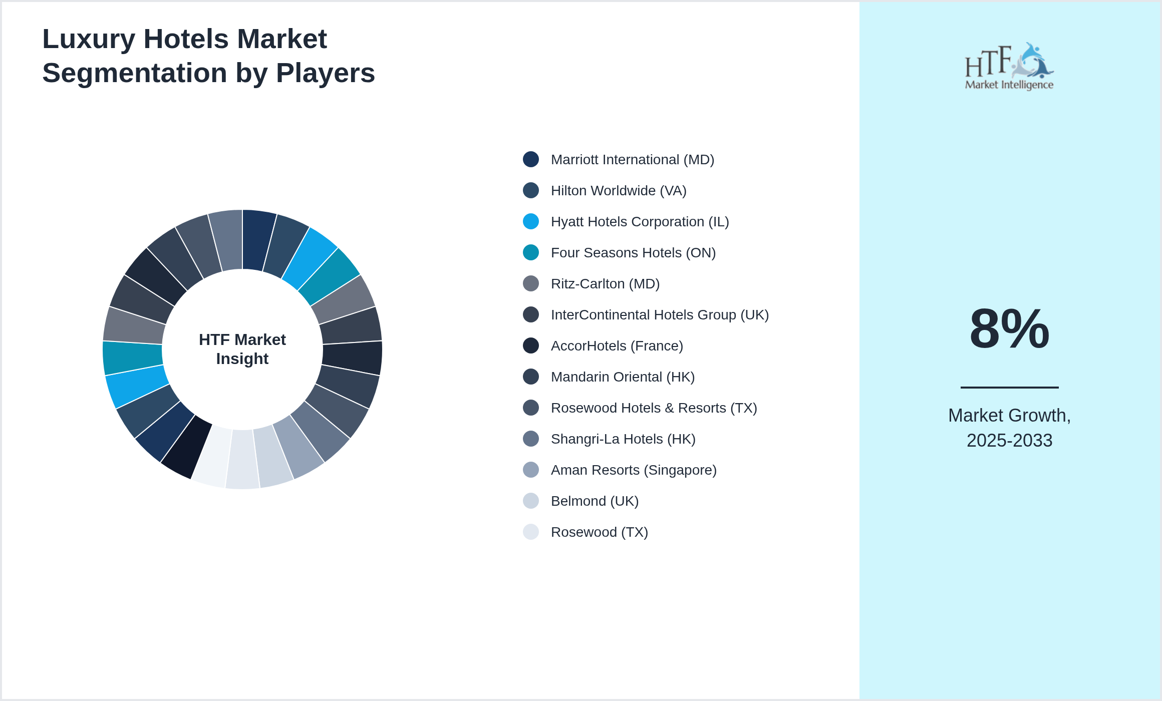 Luxury Hotels Market revenue share by leading and emerging players