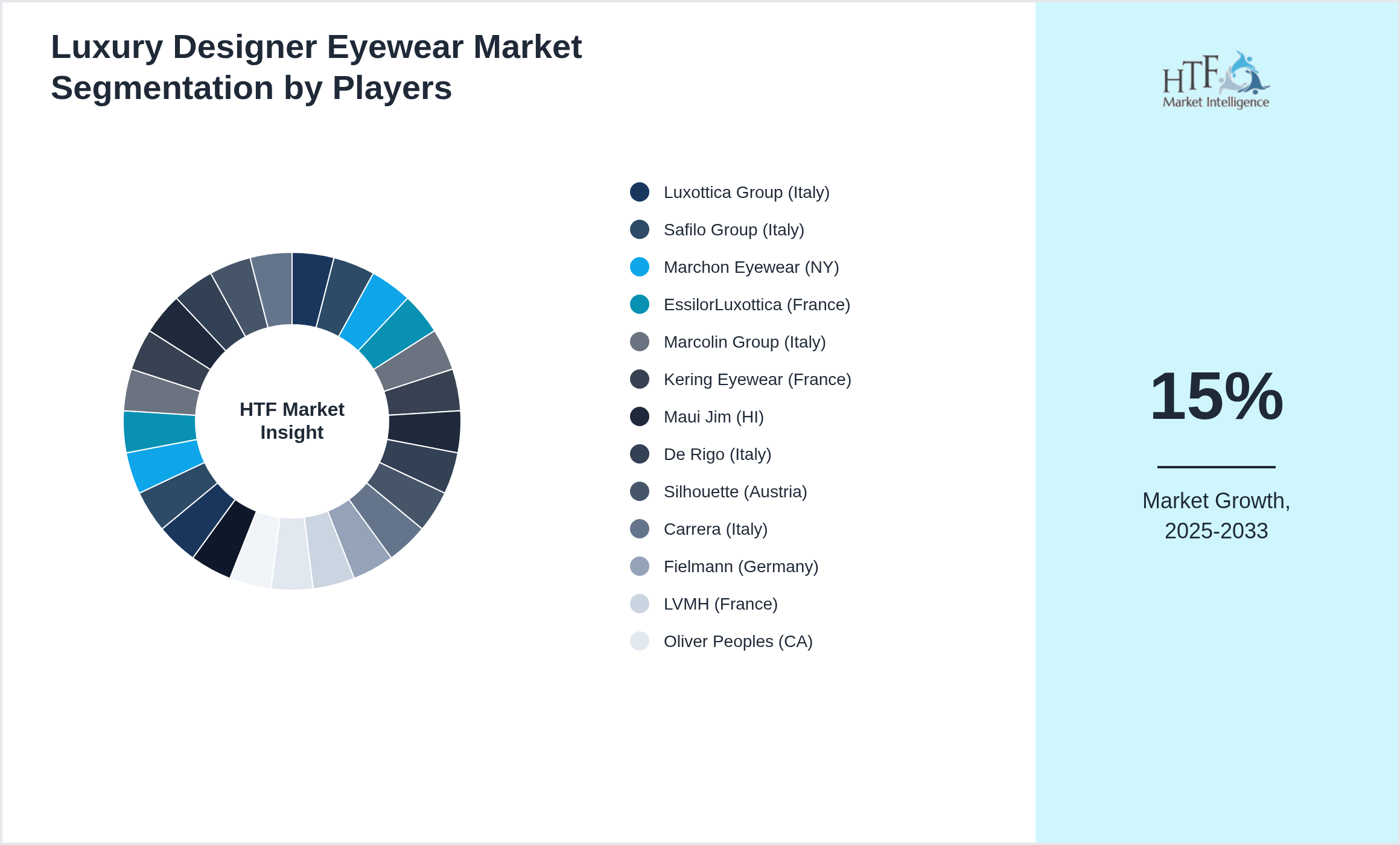 Luxury Designer Eyewear Market share of Luxottica Group (Italy), Safilo Group (Italy), Marchon Eyewear (NY), EssilorLuxottica (France), Marcolin Group (Italy), Kering Eyewear (France), Maui Jim (HI), De Rigo (Italy), Silhouette (Austria), Carrera (Italy), Fielmann (Germany), LVMH (France), Oliver Peoples (CA), Prada Eyewear (Italy), Ray-Ban (Italy), Oakley (CA), Persol (Italy), Tom Ford Eyewear (Italy), Giorgio Armani Eyewear (Italy), Dolce & Gabbana Eyewear (Italy), Chanel Eyewear (France), Gucci Eyewear (Italy), Versace Eyewear (Italy), Burberry Eyewear (UK), Valentino Eyewear (Italy)