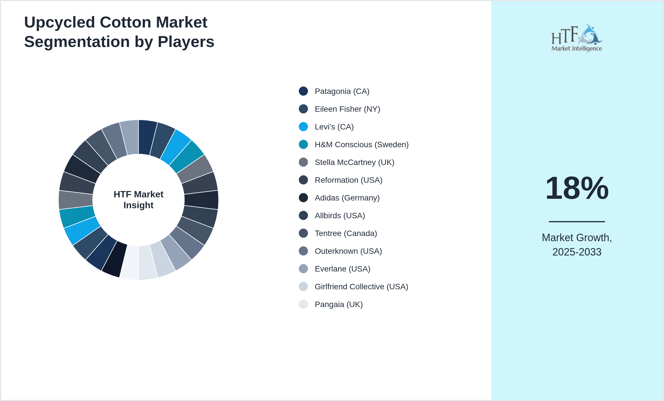 Upcycled Cotton Market segment growth and share by companies