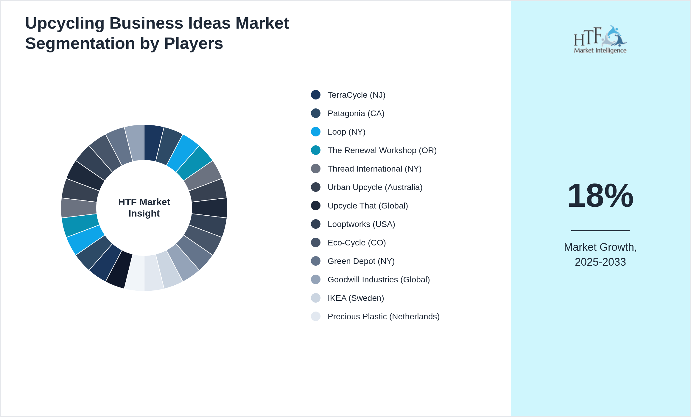 Upcycling Business Ideas Market Competition Landscape by TerraCycle (NJ), Patagonia (CA), Loop (NY), The Renewal Workshop (OR), Thread International (NY), Urban Upcycle (Australia), Upcycle That (Global), Looptworks (USA), Eco-Cycle (CO), Green Depot (NY), Goodwill Industries (Global), IKEA (Sweden), Precious Plastic (Netherlands), Bureo (CA), Ecolife (UK), Trash for Teaching (USA), Fairphone (Netherlands), Worn Wear (USA), Repurpose Project (CA), Upcycle DFW (TX), Upcycled Collective (NY), Ecocentric (UK), Green Upcycling (UK), Eco Warriors (India), Trash Hero (Thailand), Upcycle Design Co. (USA)