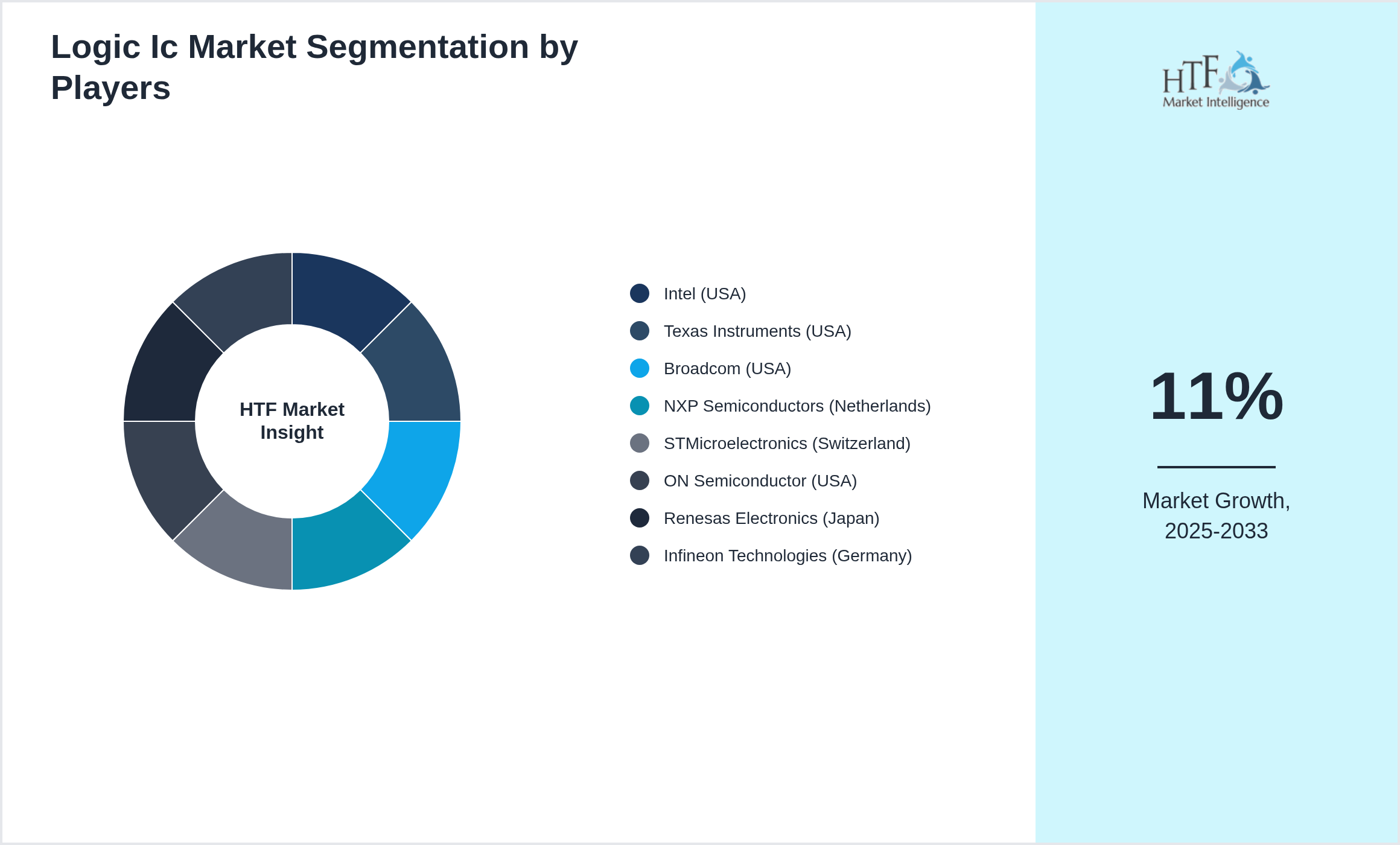 Logic Ic Competition Analysis of Intel (USA), Texas Instruments (USA), Broadcom (USA), NXP Semiconductors (Netherlands), STMicroelectronics (Switzerland), ON Semiconductor (USA), Renesas Electronics (Japan), Infineon Technologies (Germany)