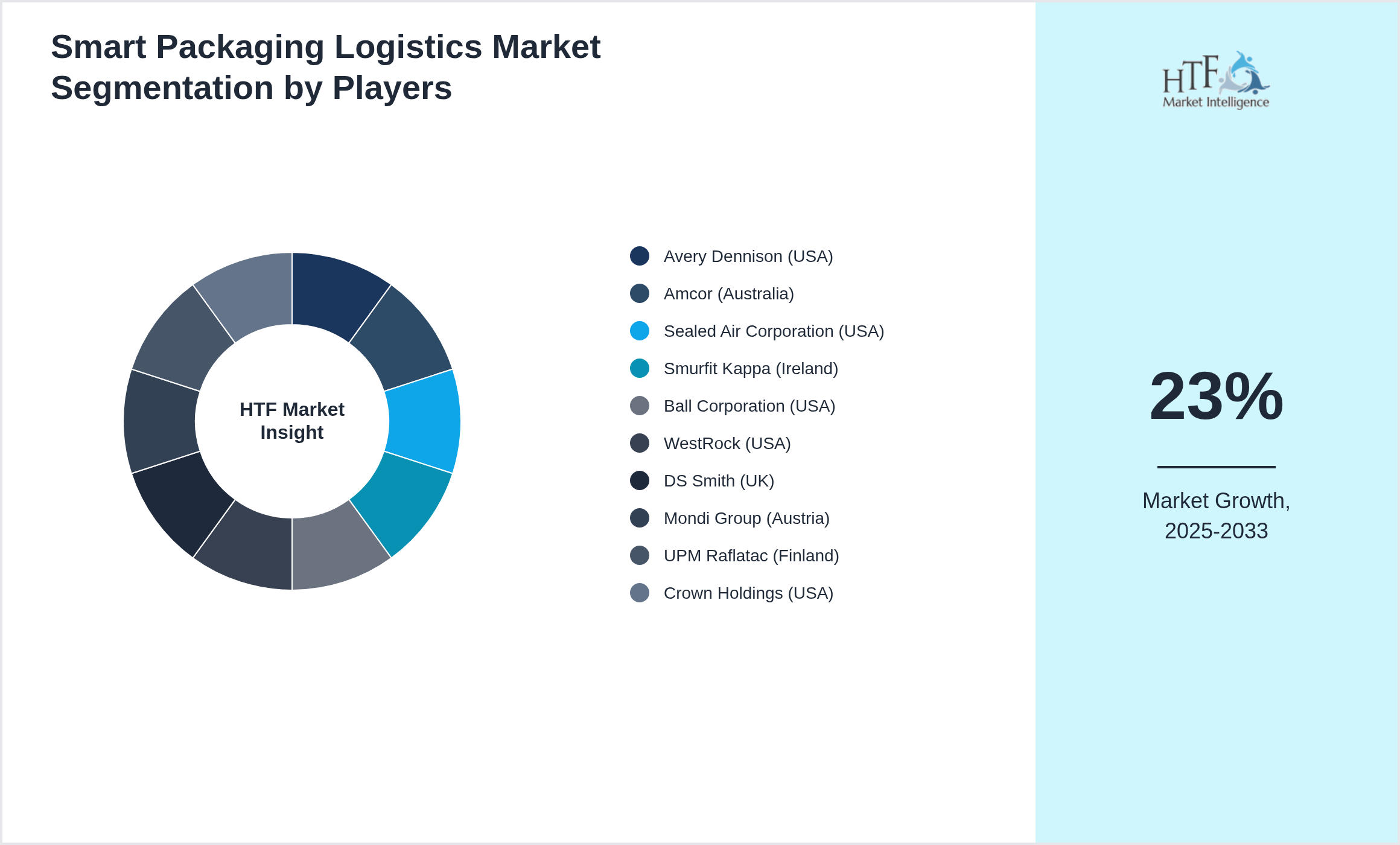 Smart Packaging Logistics Industry Key Players Growth Year on year