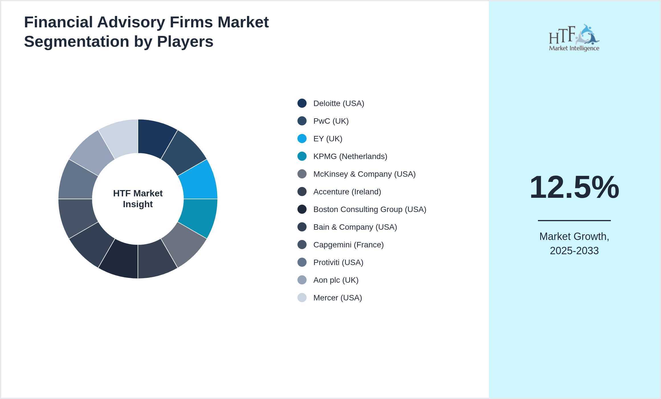 Financial Advisory Firms Market share by key players
