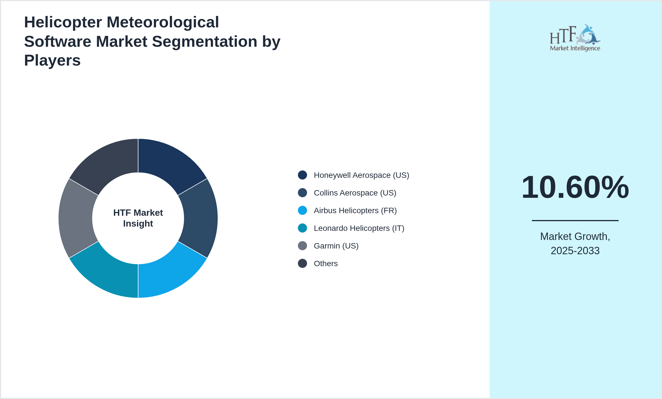 Helicopter Meteorological Software Market segment growth and share by companies