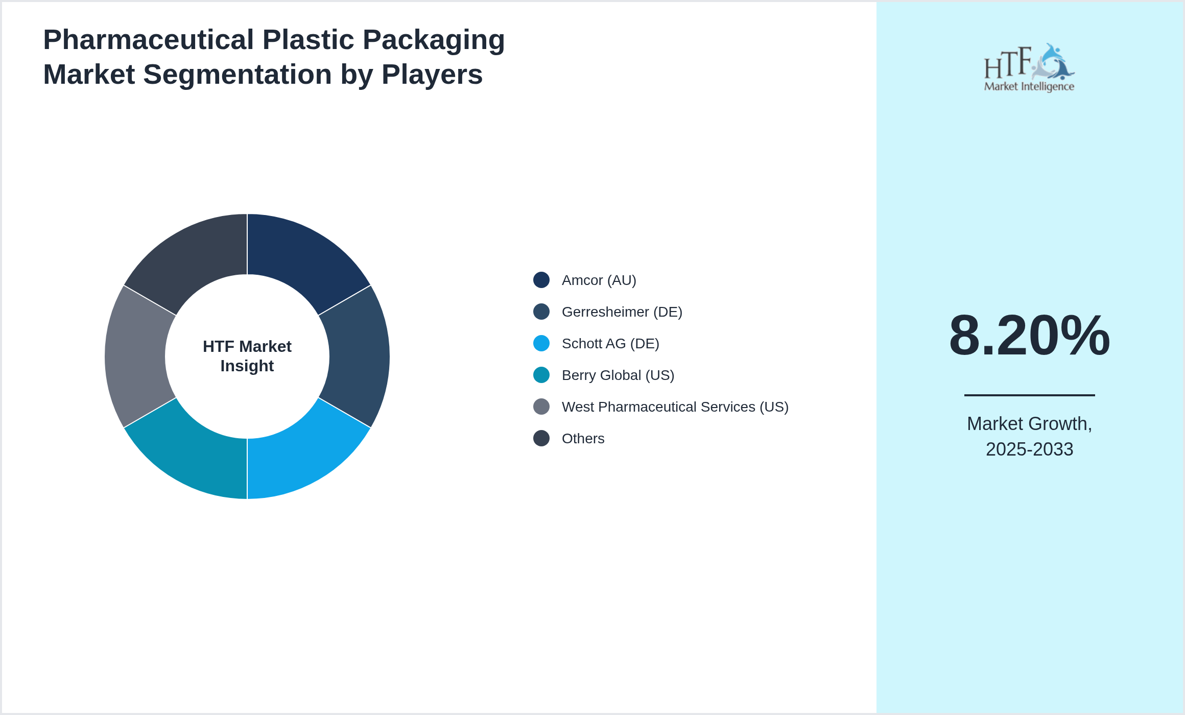 Pharmaceutical Plastic Packaging Market Competition Landscape by Amcor (AU), Gerresheimer (DE), Schott AG (DE), Berry Global (US), West Pharmaceutical Services (US), AptarGroup (US), Comar (US), Catalent (US), Sonoco (US), Huhtamaki (FI), SGD Pharma (FR), Nolato (SE), Wihuri Group (FI), Plastipak (US), Bormioli Pharma (IT), Alpha Packaging (US), Tekni-Plex (US), RPC Group (UK), United Caps (LU), Weener Plastics (NL)