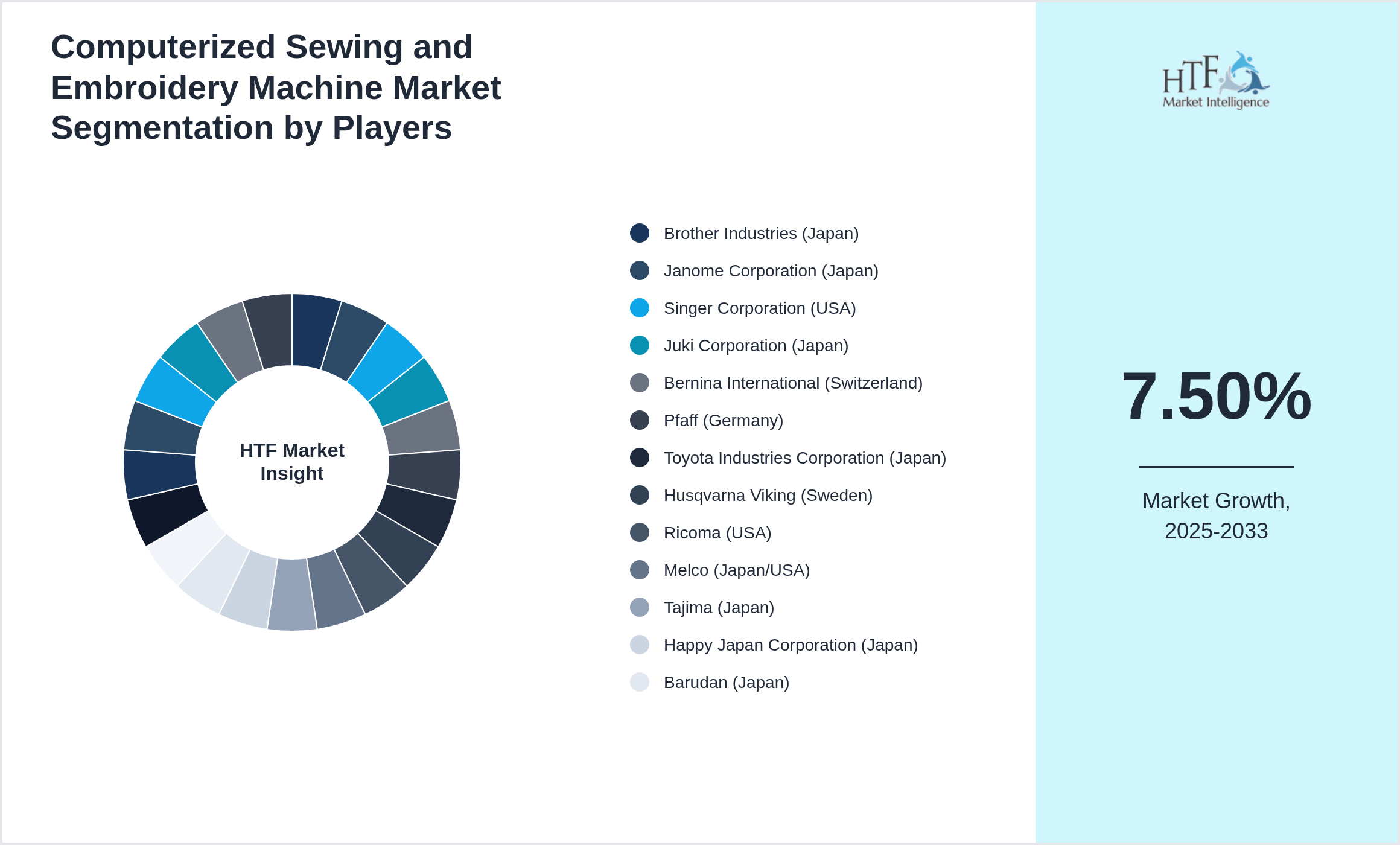Computerized Sewing and Embroidery Machine Market analysis for Brother Industries (Japan), Janome Corporation (Japan), Singer Corporation (USA), Juki Corporation (Japan), Bernina International (Switzerland), Pfaff (Germany), Toyota Industries Corporation (Japan), Husqvarna Viking (Sweden), Ricoma (USA), Melco (Japan/USA), Tajima (Japan), Happy Japan Corporation (Japan), Barudan (Japan), SWF Group (Japan), ZSK Stickmaschinen (Germany), Melco International (Japan/USA), Singer (USA), Baby Lock (Japan), Elna (Switzerland), Toyota (Japan), Brother (Japan)