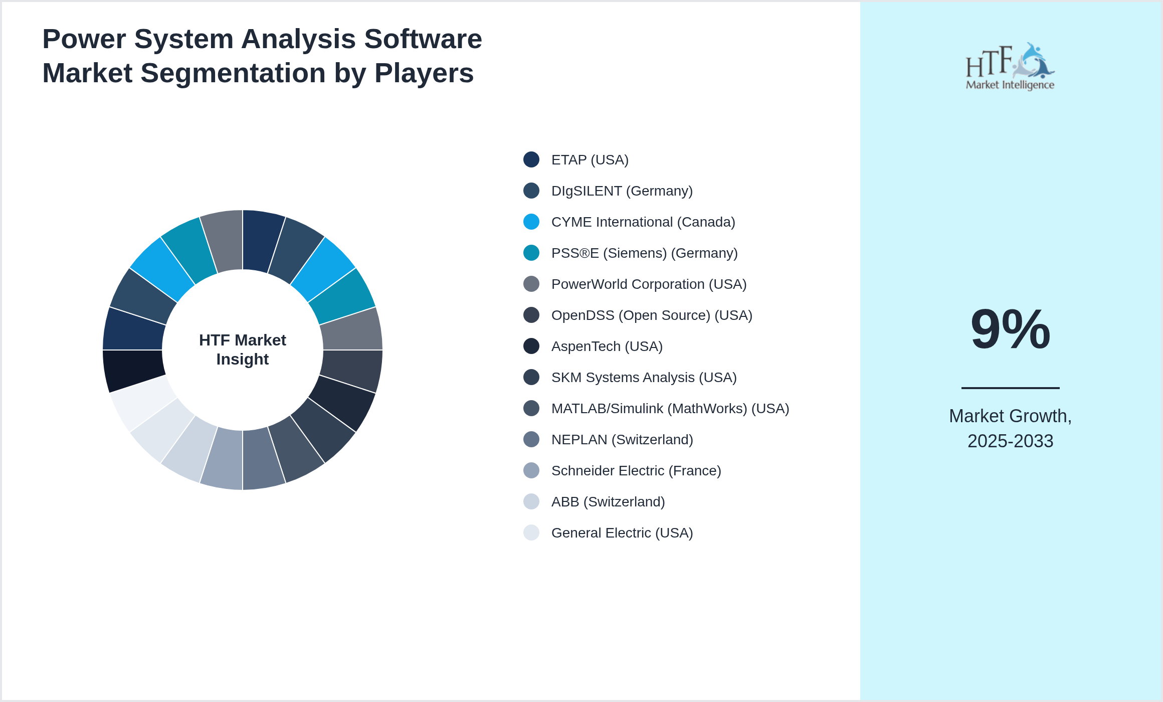 Power System Analysis Software Market analysis for ETAP (USA), DIgSILENT (Germany), CYME International (Canada), PSS®E (Siemens) (Germany), PowerWorld Corporation (USA), OpenDSS (Open Source) (USA), AspenTech (USA), SKM Systems Analysis (USA), MATLAB/Simulink (MathWorks) (USA), NEPLAN (Switzerland), Schneider Electric (France), ABB (Switzerland), General Electric (USA), Bentley Systems (USA), PowerFactory (DIgSILENT) (Germany), AREVA (France), Eaton (USA), Hitachi ABB Power Grids (Switzerland), Siemens Energy (Germany), DNV GL (Norway)
