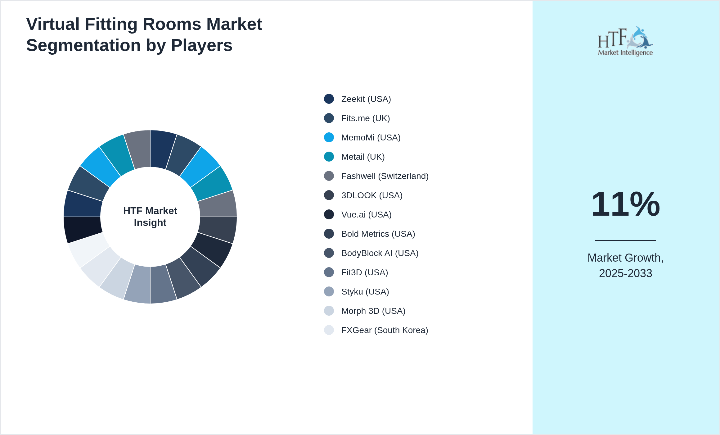 Virtual Fitting Rooms Market share of Zeekit (USA), Fits.me (UK), MemoMi (USA), Metail (UK), Fashwell (Switzerland), 3DLOOK (USA), Vue.ai (USA), Bold Metrics (USA), BodyBlock AI (USA), Fit3D (USA), Styku (USA), Morph 3D (USA), FXGear (South Korea), Clo Virtual Fashion (South Korea), Virtusize (Sweden), Metail (UK), Zugara (USA), Nettelo (USA), Me-Mode (South Korea), Stylist.ai (USA)