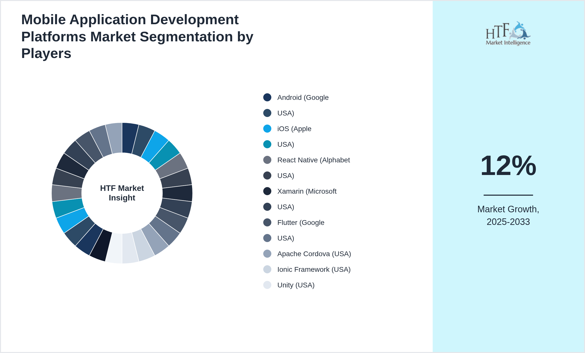 Mobile Application Development Platforms Market share by key players