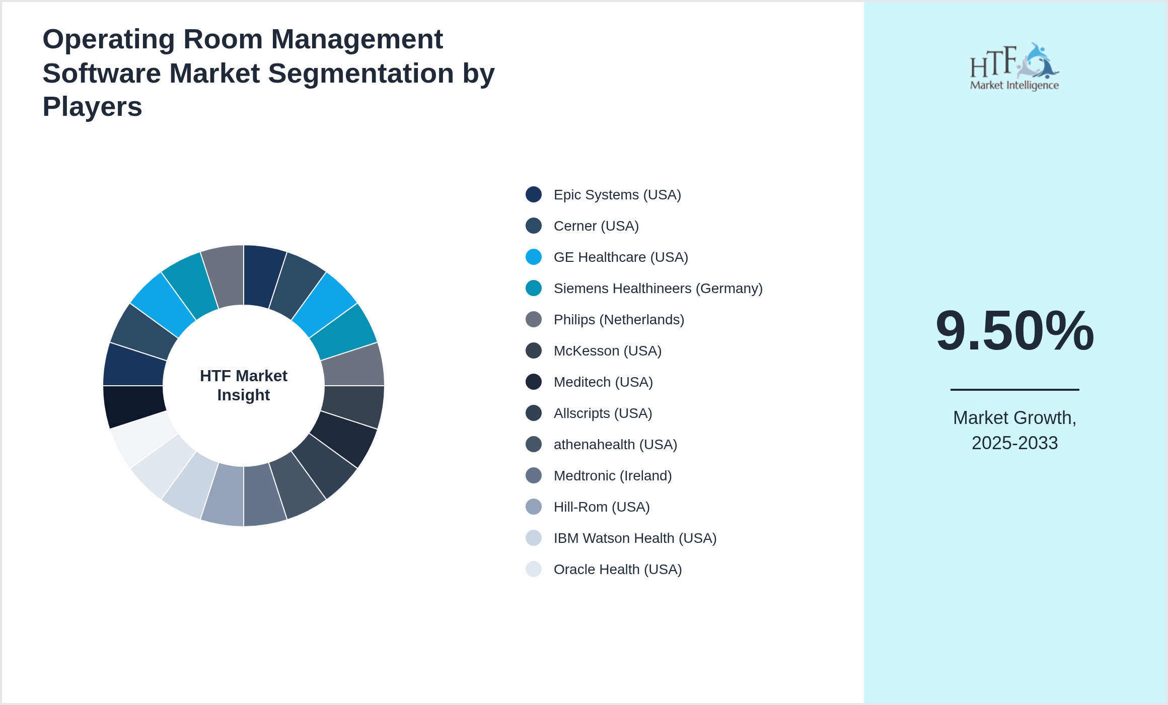Operating Room Management Software Market segment growth and share by companies
