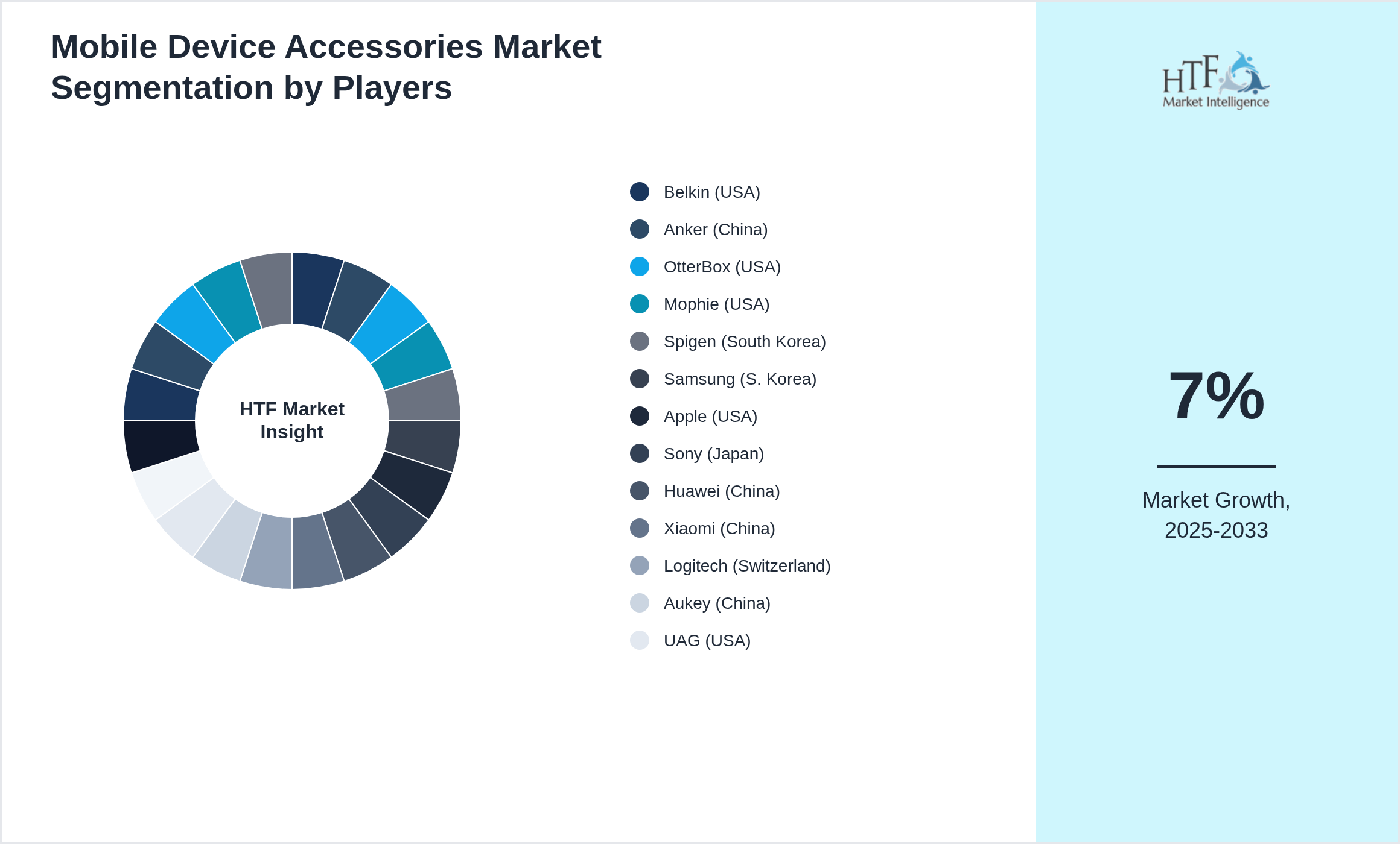 Mobile Device Accessories Market Company analysis and in-depth profiling